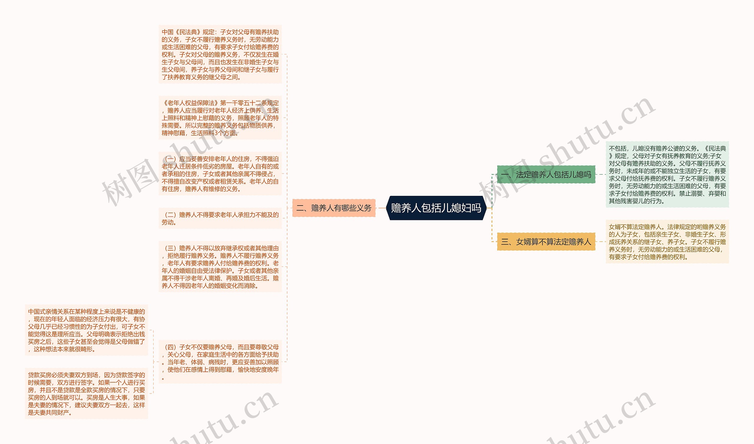 赡养人包括儿媳妇吗思维导图