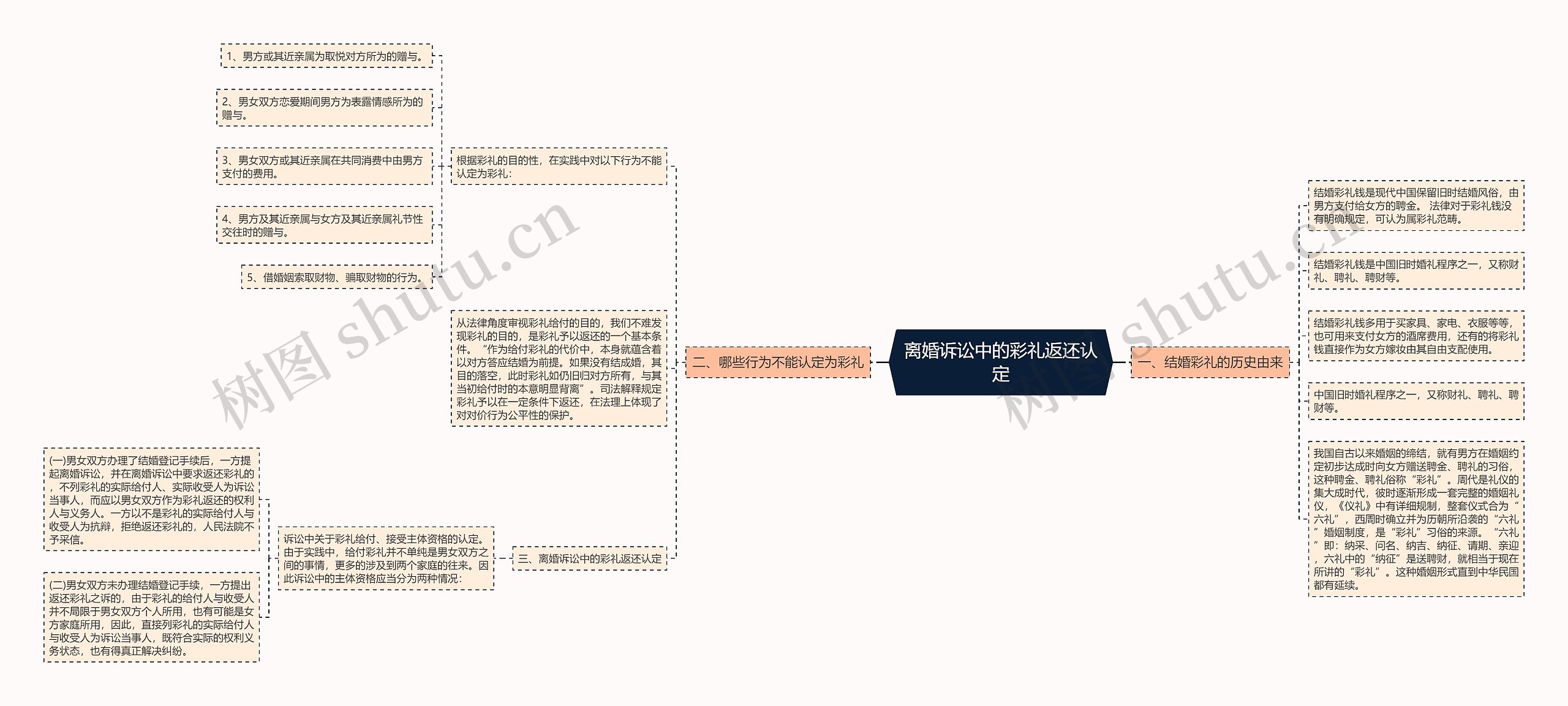 离婚诉讼中的彩礼返还认定 离婚诉讼中的彩礼返还认定