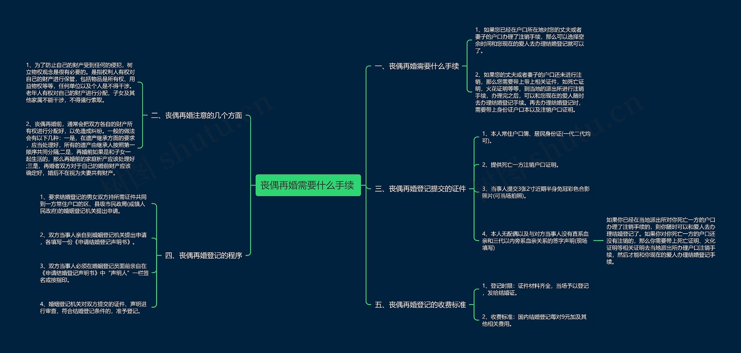 丧偶再婚需要什么手续 