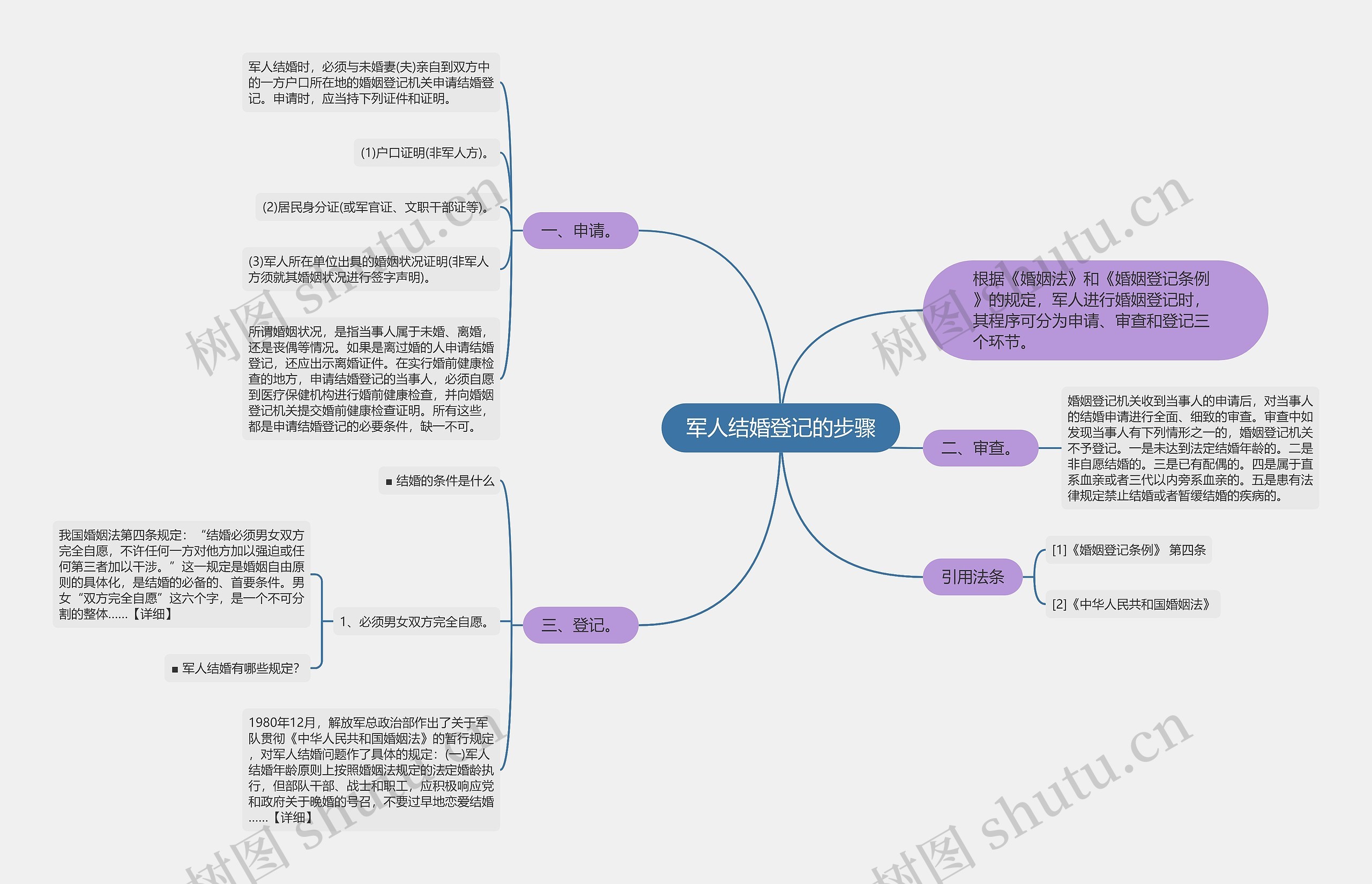 军人结婚登记的步骤思维导图