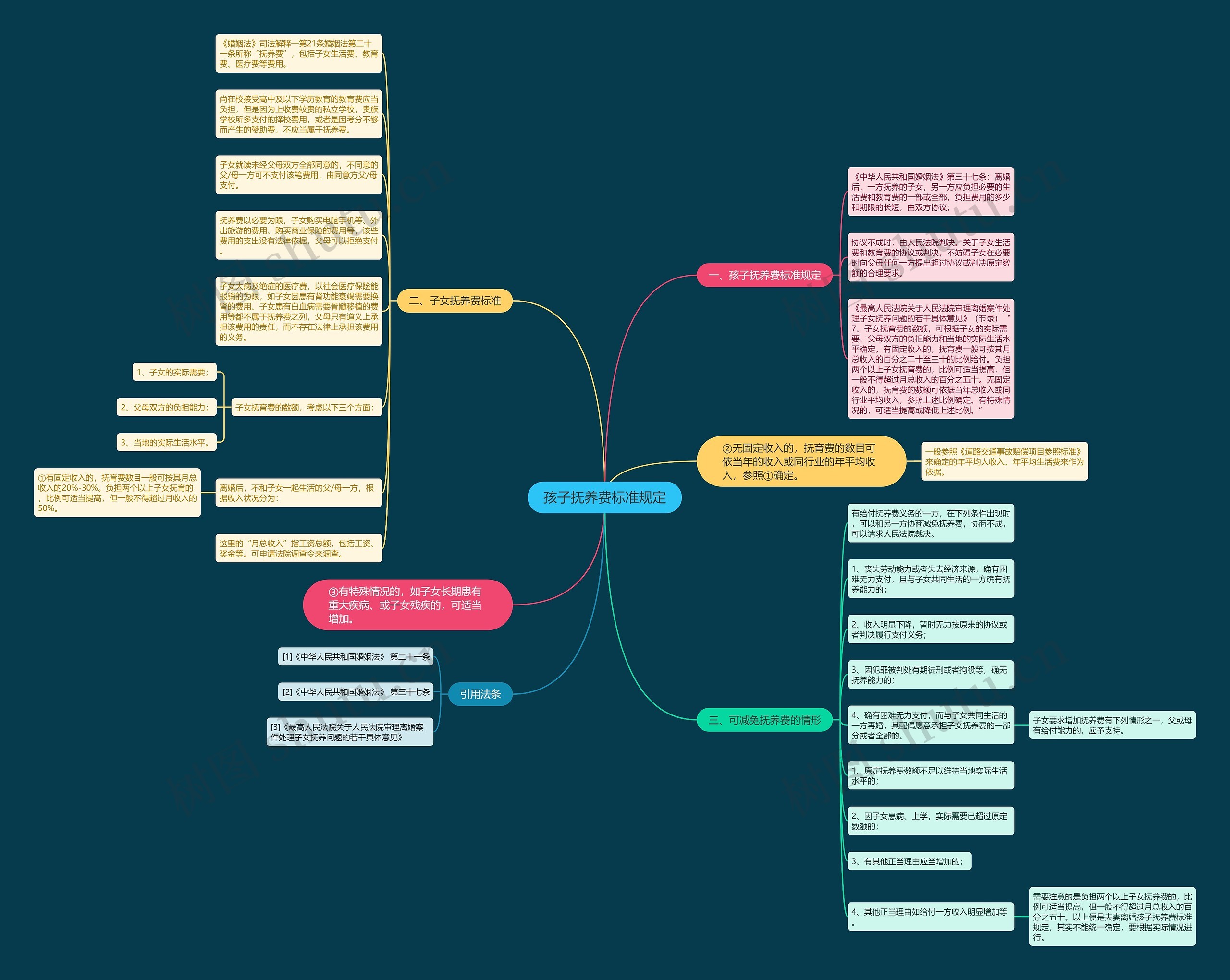 孩子抚养费标准规定思维导图