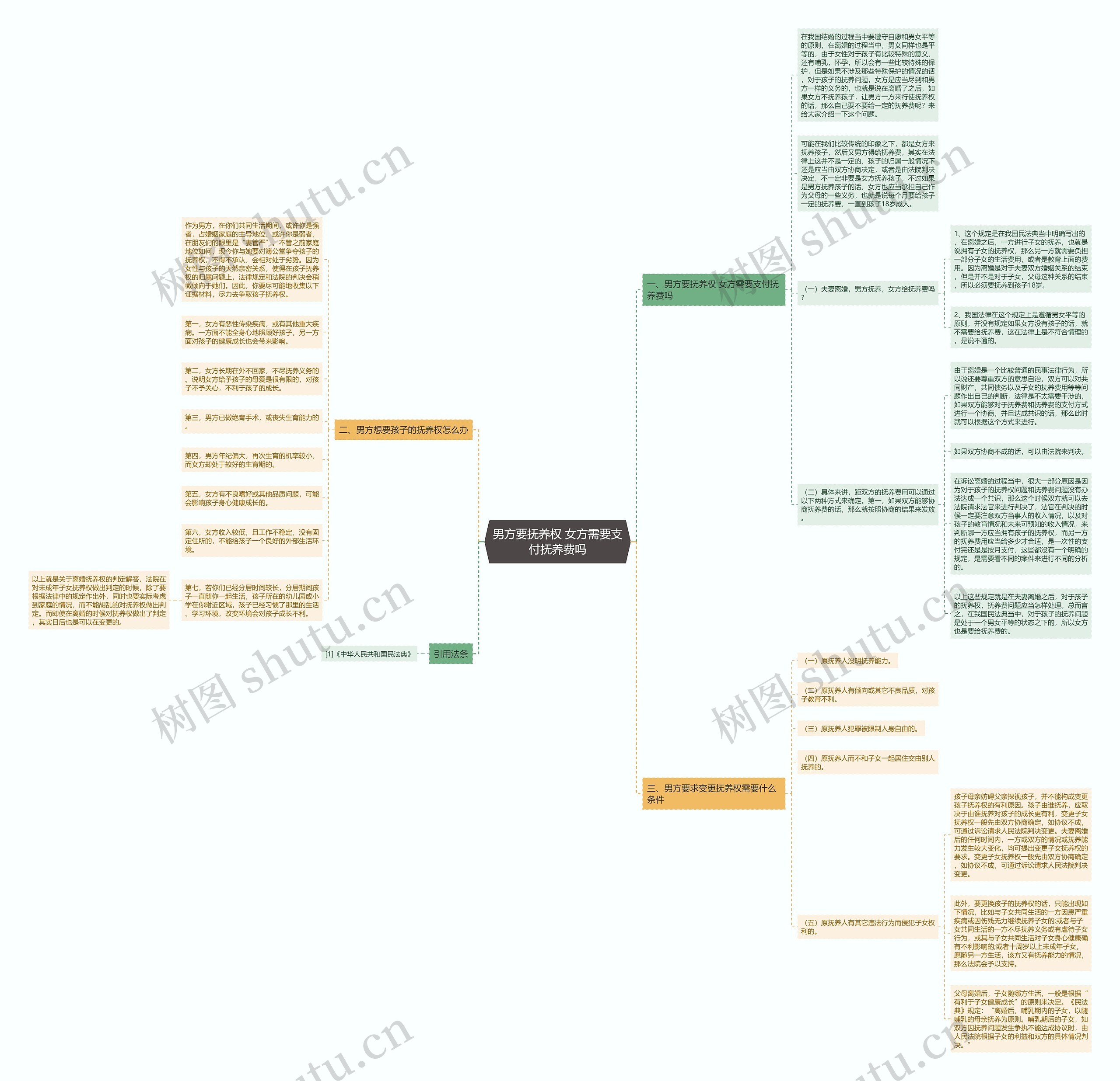 男方要抚养权 女方需要支付抚养费吗思维导图