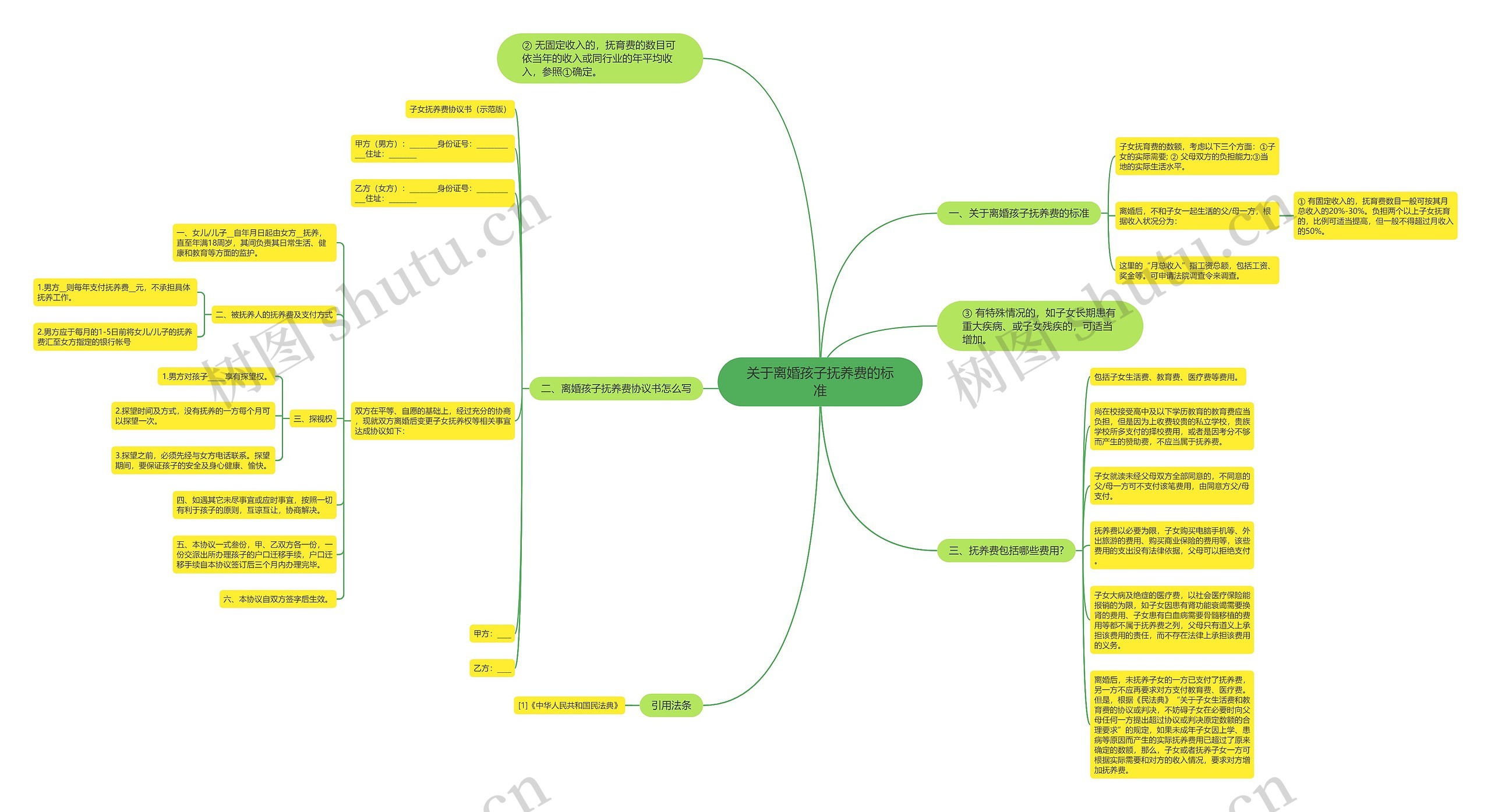 关于离婚孩子抚养费的标准思维导图