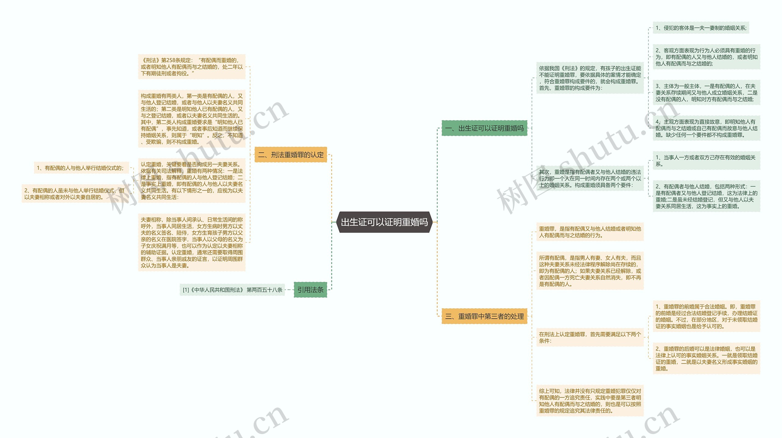 出生证可以证明重婚吗思维导图