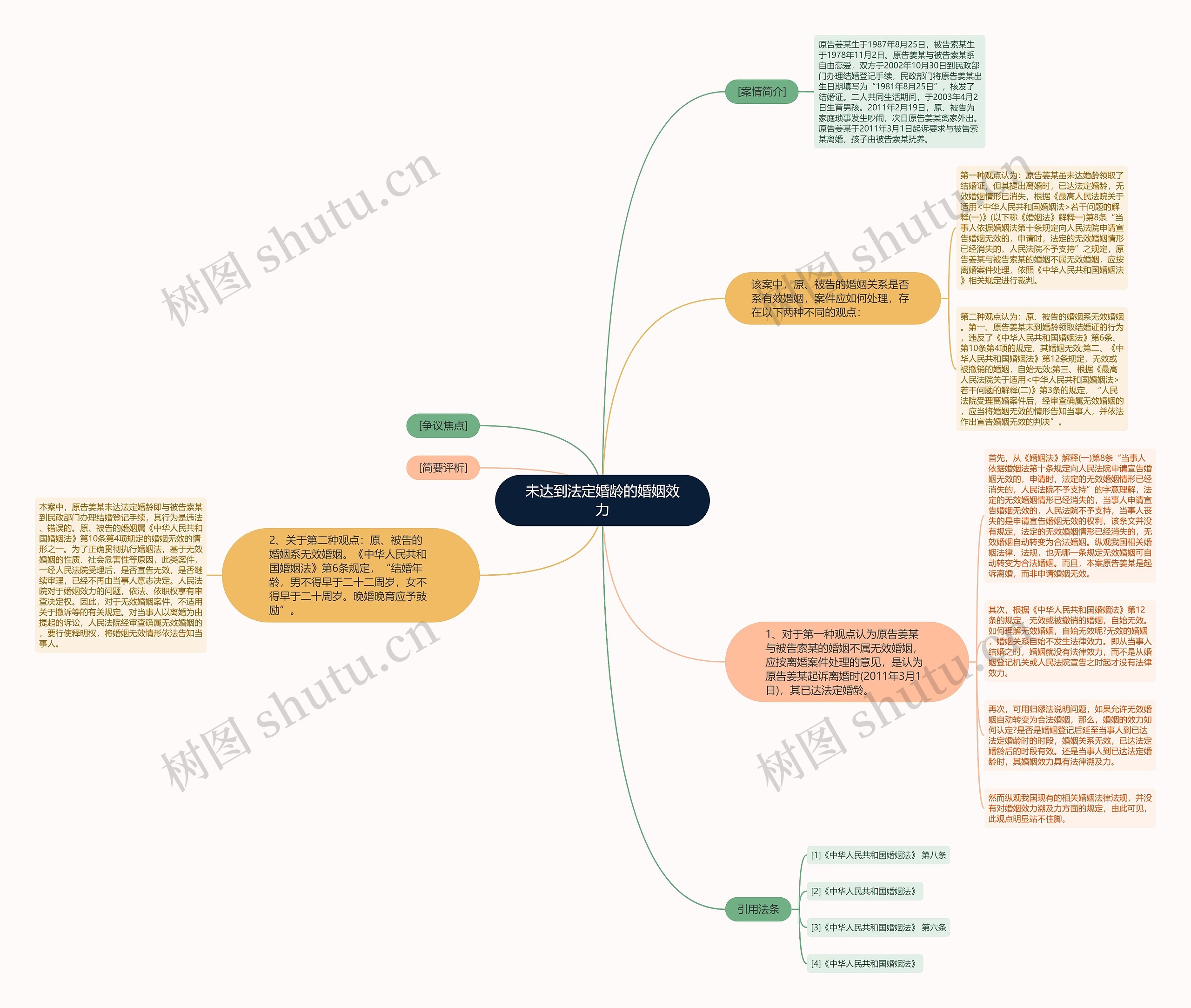 未达到法定婚龄的婚姻效力思维导图