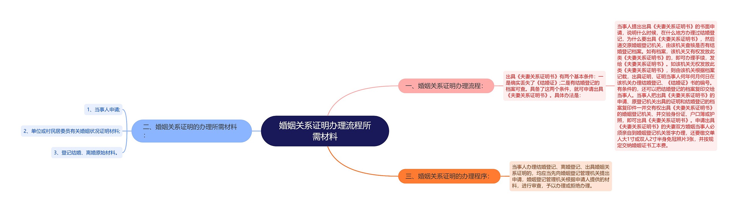 婚姻关系证明办理流程所需材料思维导图