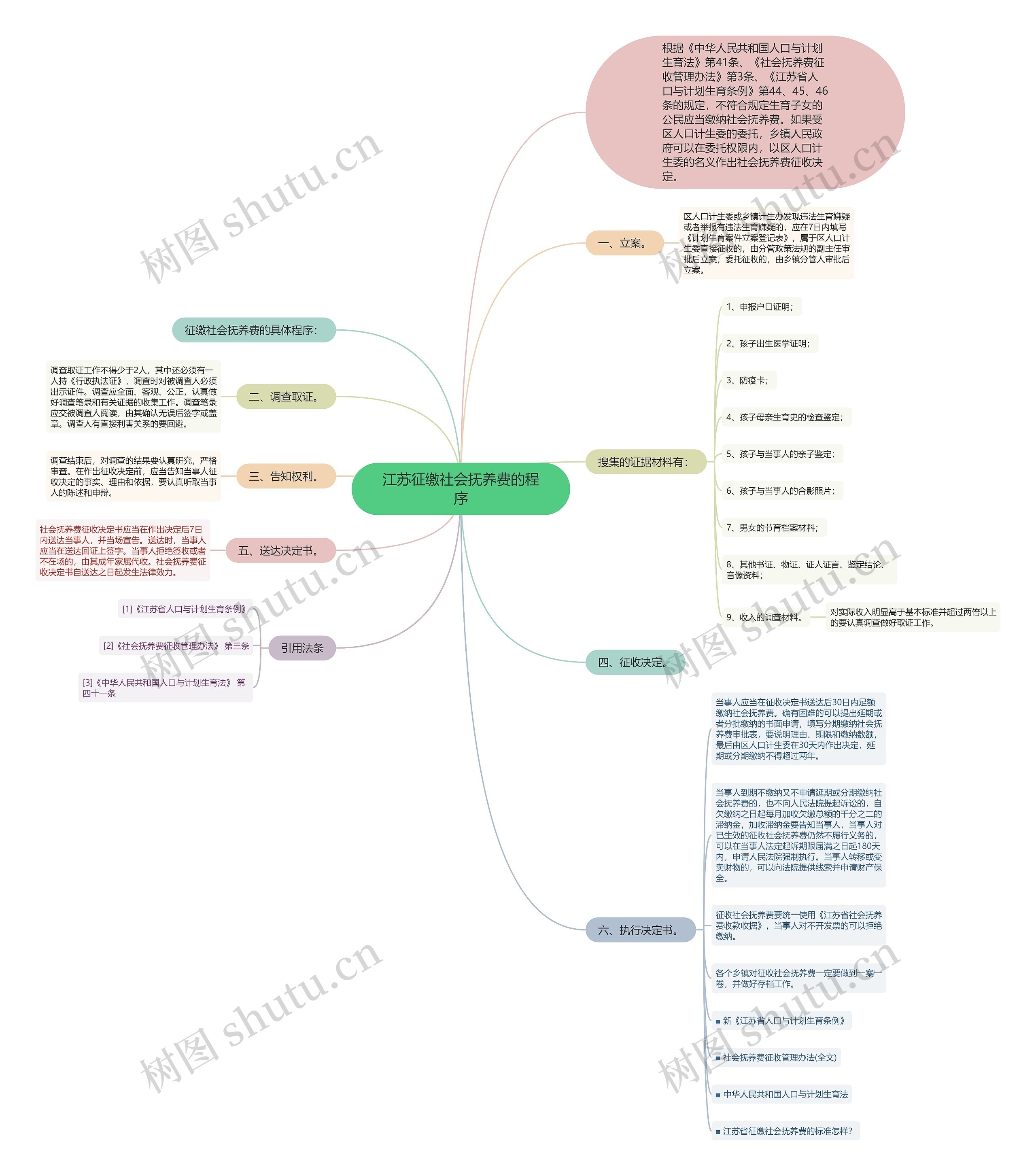 江苏征缴社会抚养费的程序思维导图