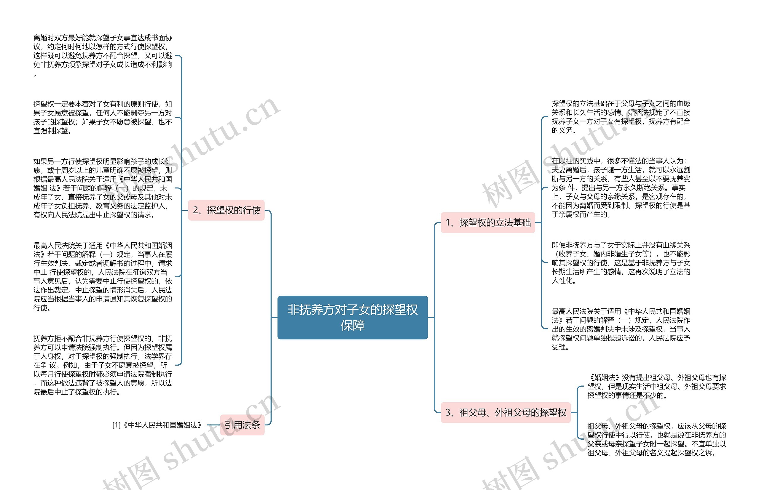 非抚养方对子女的探望权保障思维导图