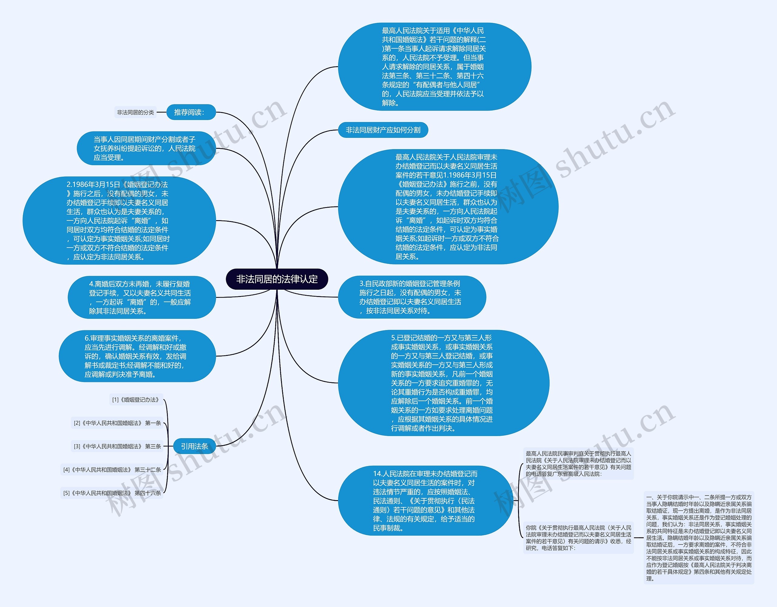 非法同居的法律认定思维导图