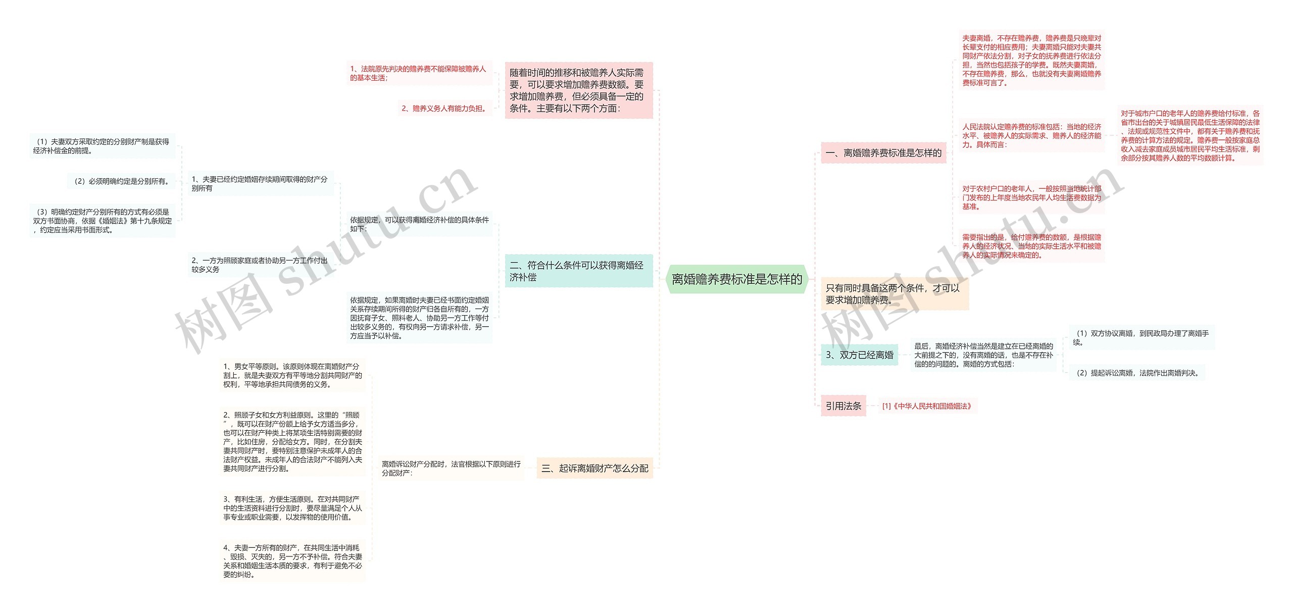 离婚赡养费标准是怎样的思维导图