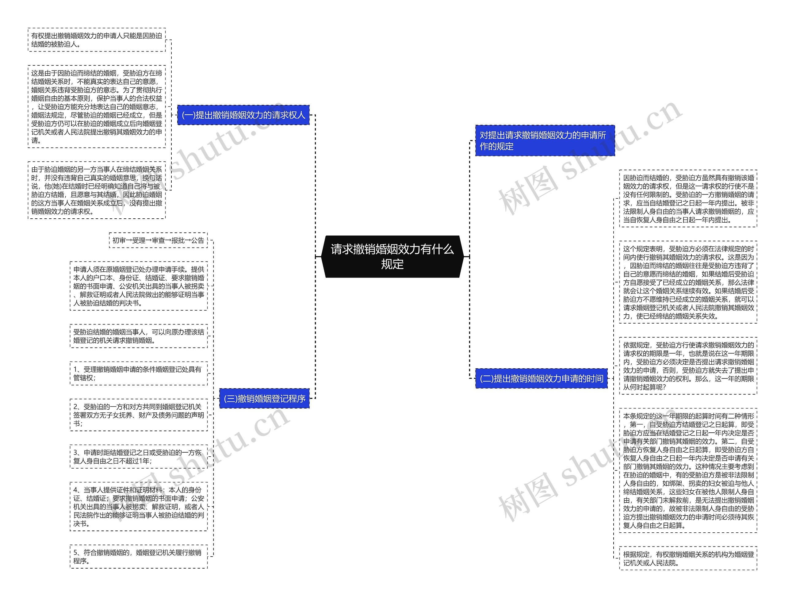 请求撤销婚姻效力有什么规定思维导图