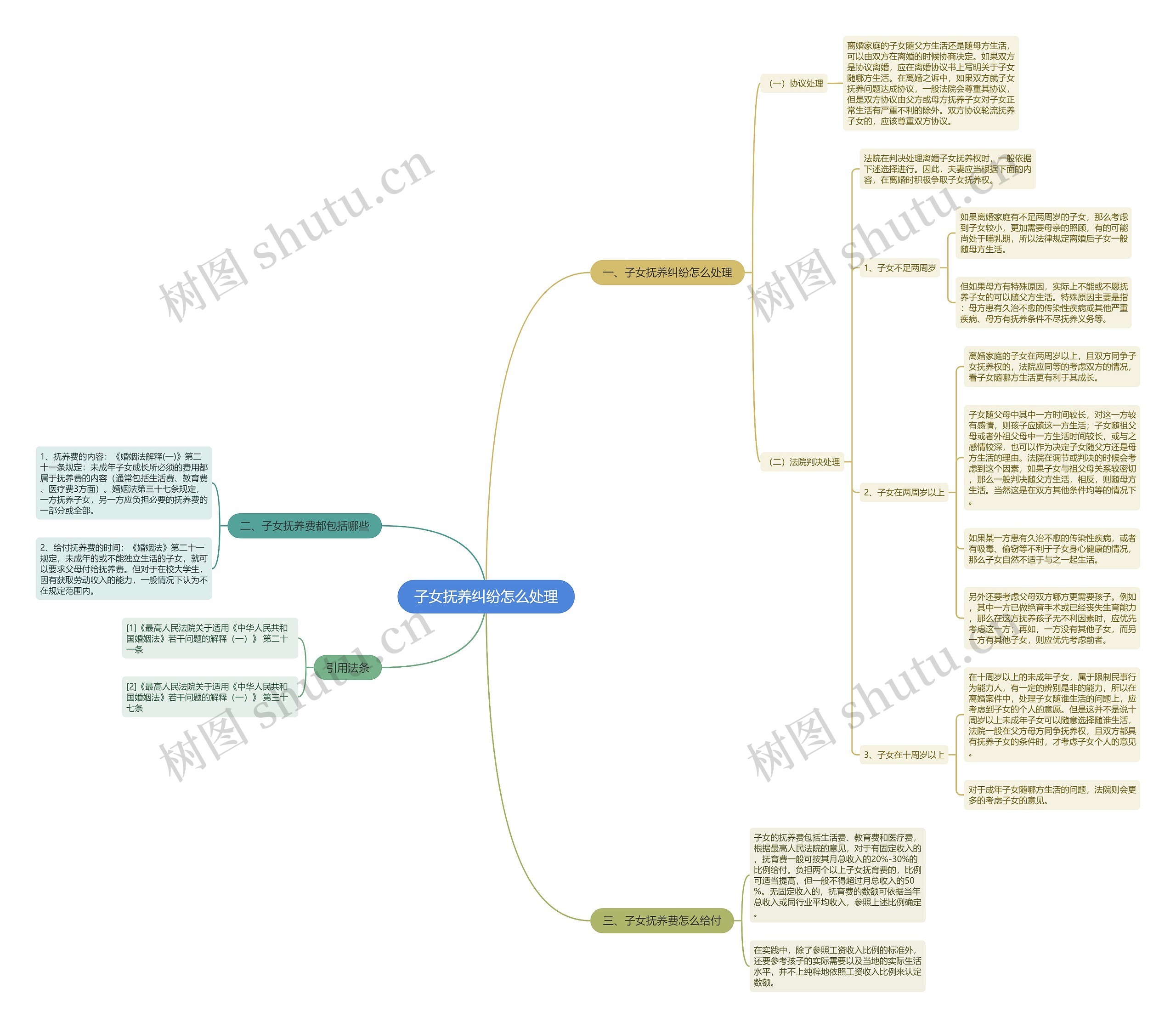子女抚养纠纷怎么处理思维导图