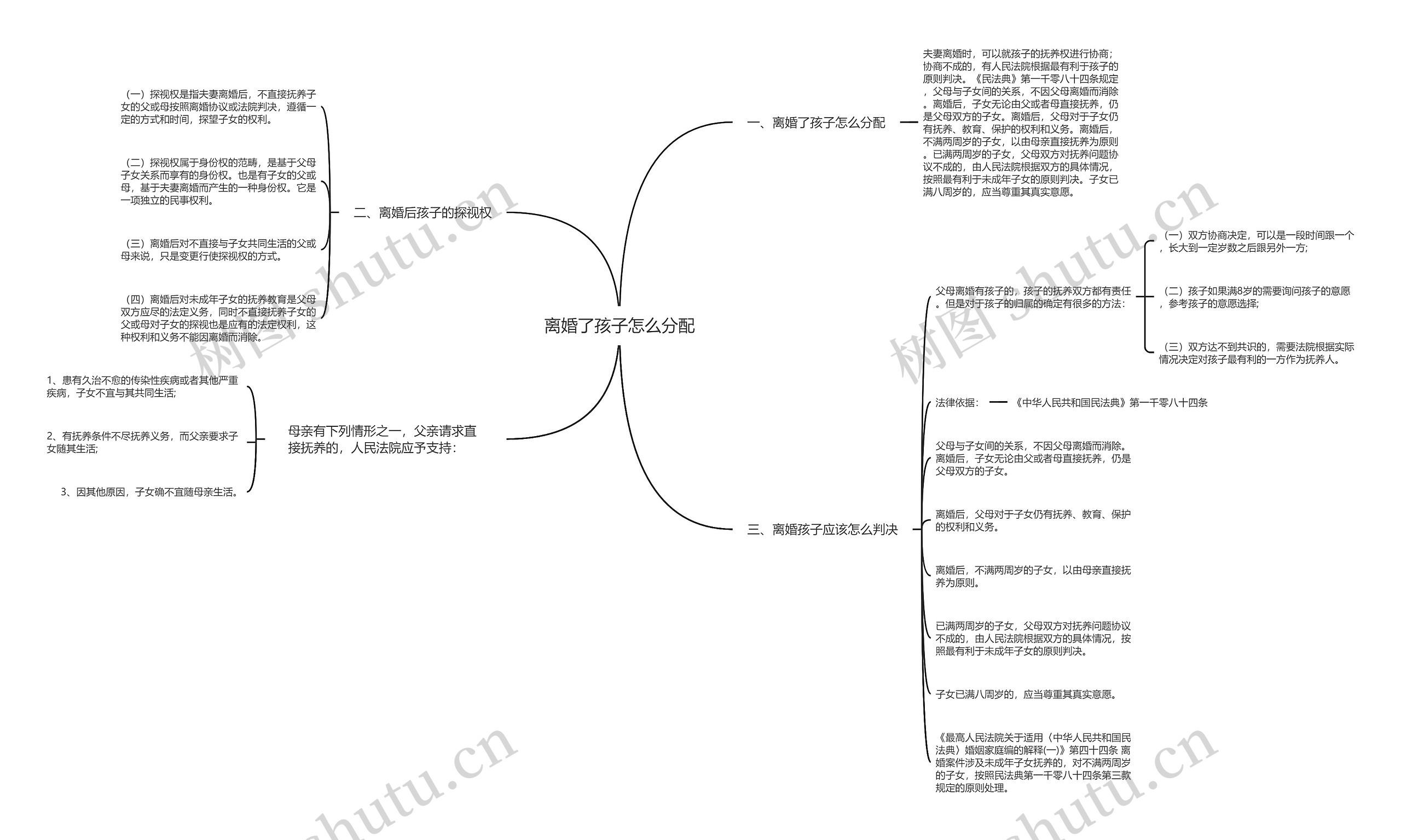 离婚了孩子怎么分配思维导图