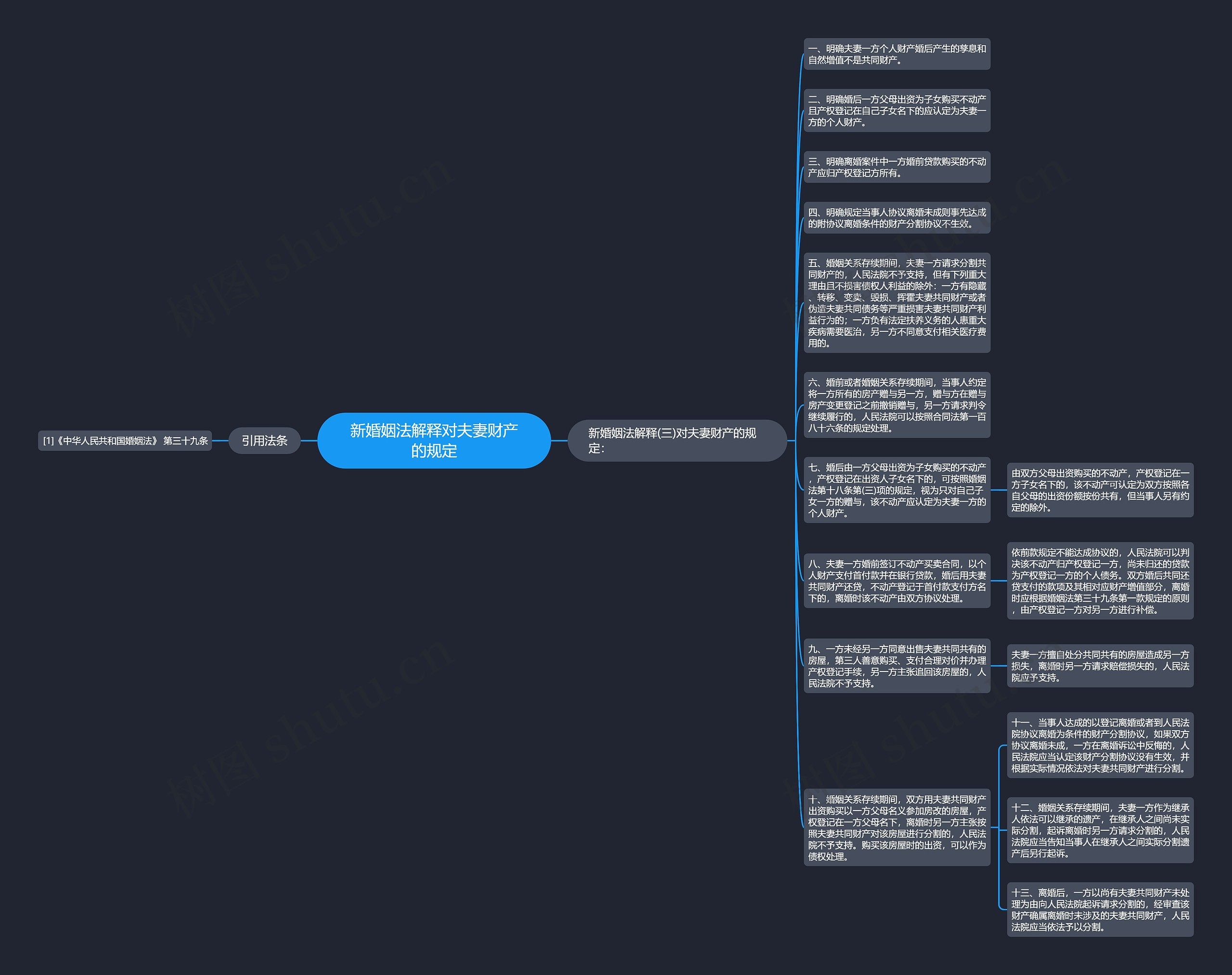 新婚姻法解释对夫妻财产的规定思维导图
