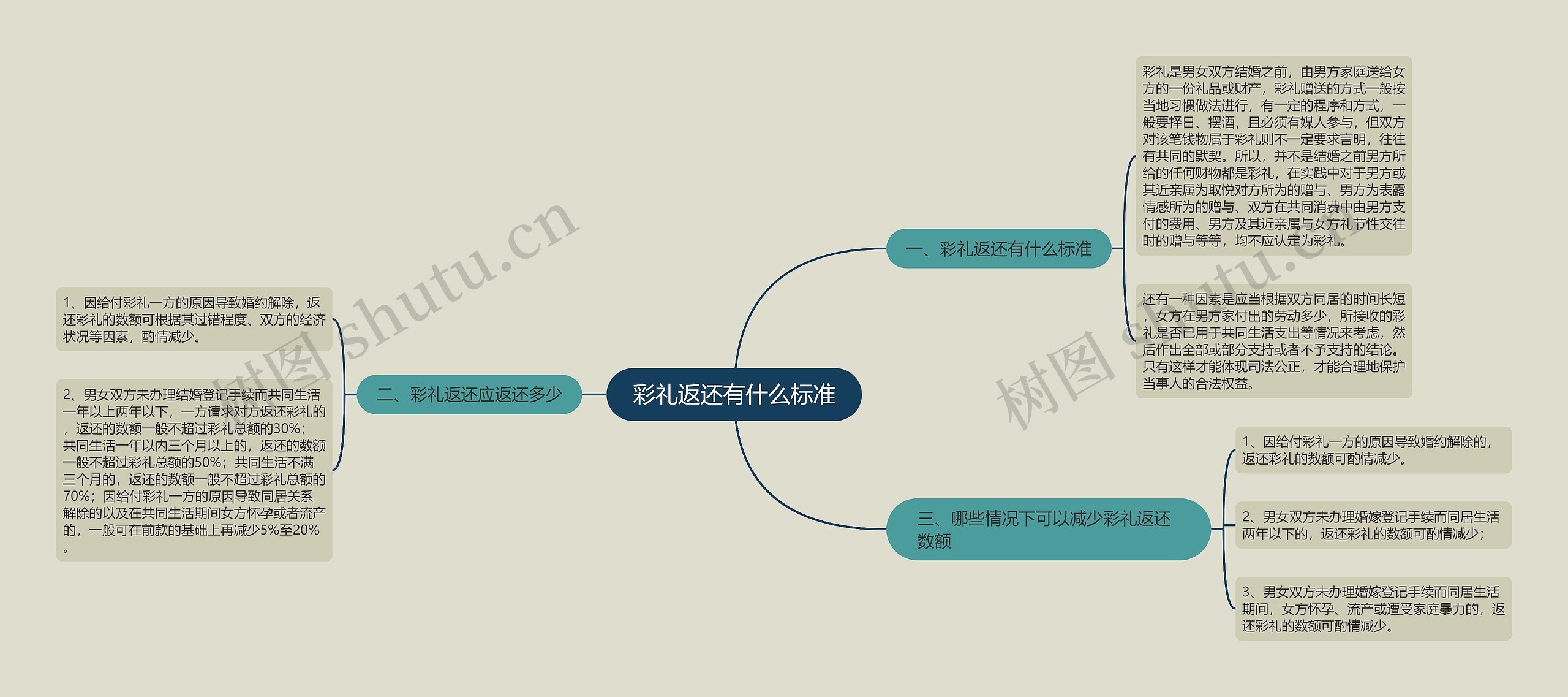 彩礼返还有什么标准思维导图