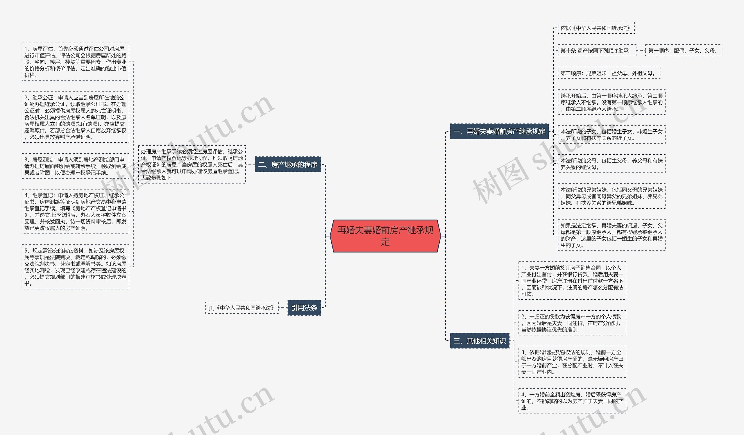 再婚夫妻婚前房产继承规定思维导图
