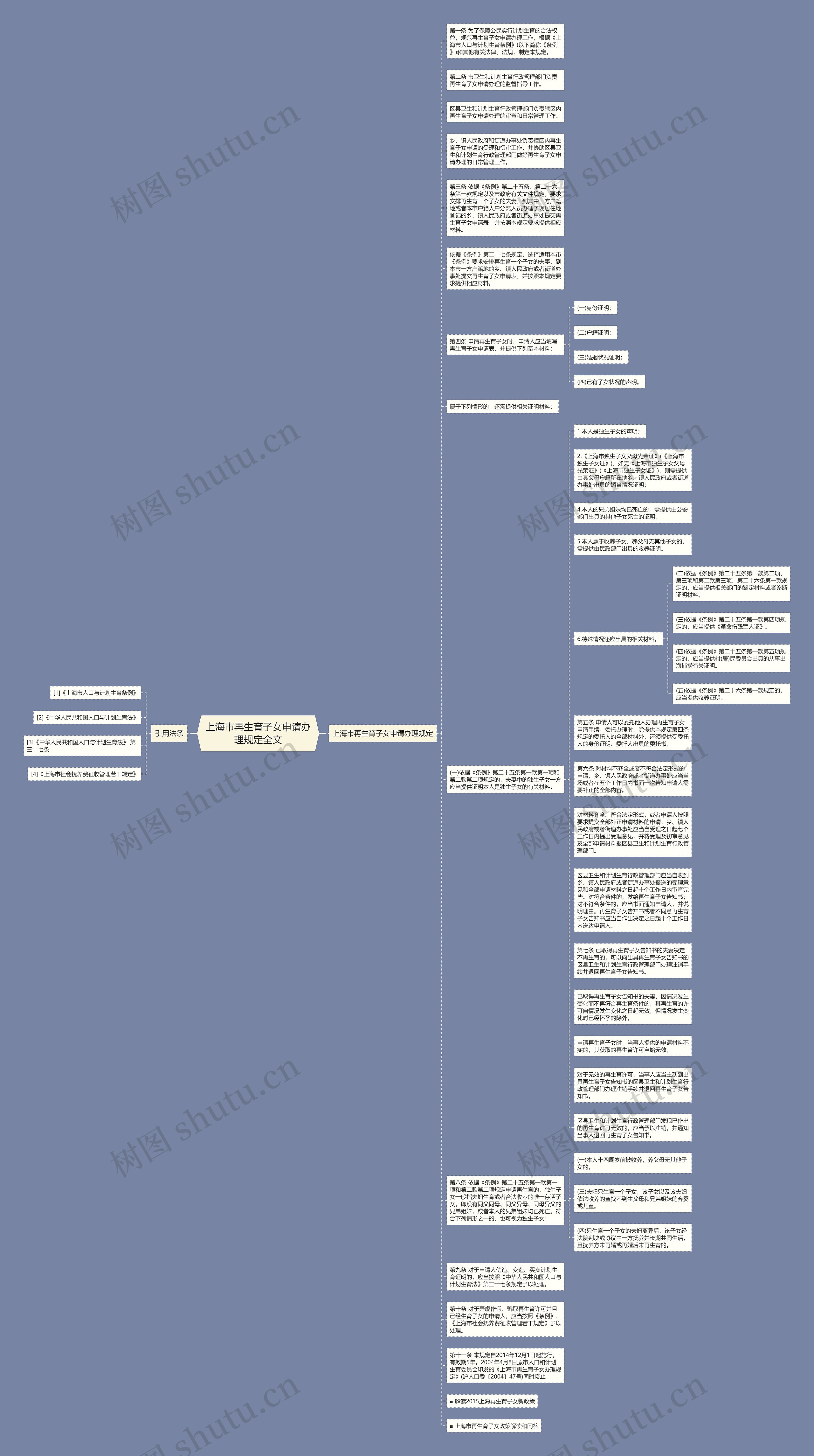 上海市再生育子女申请办理规定全文思维导图