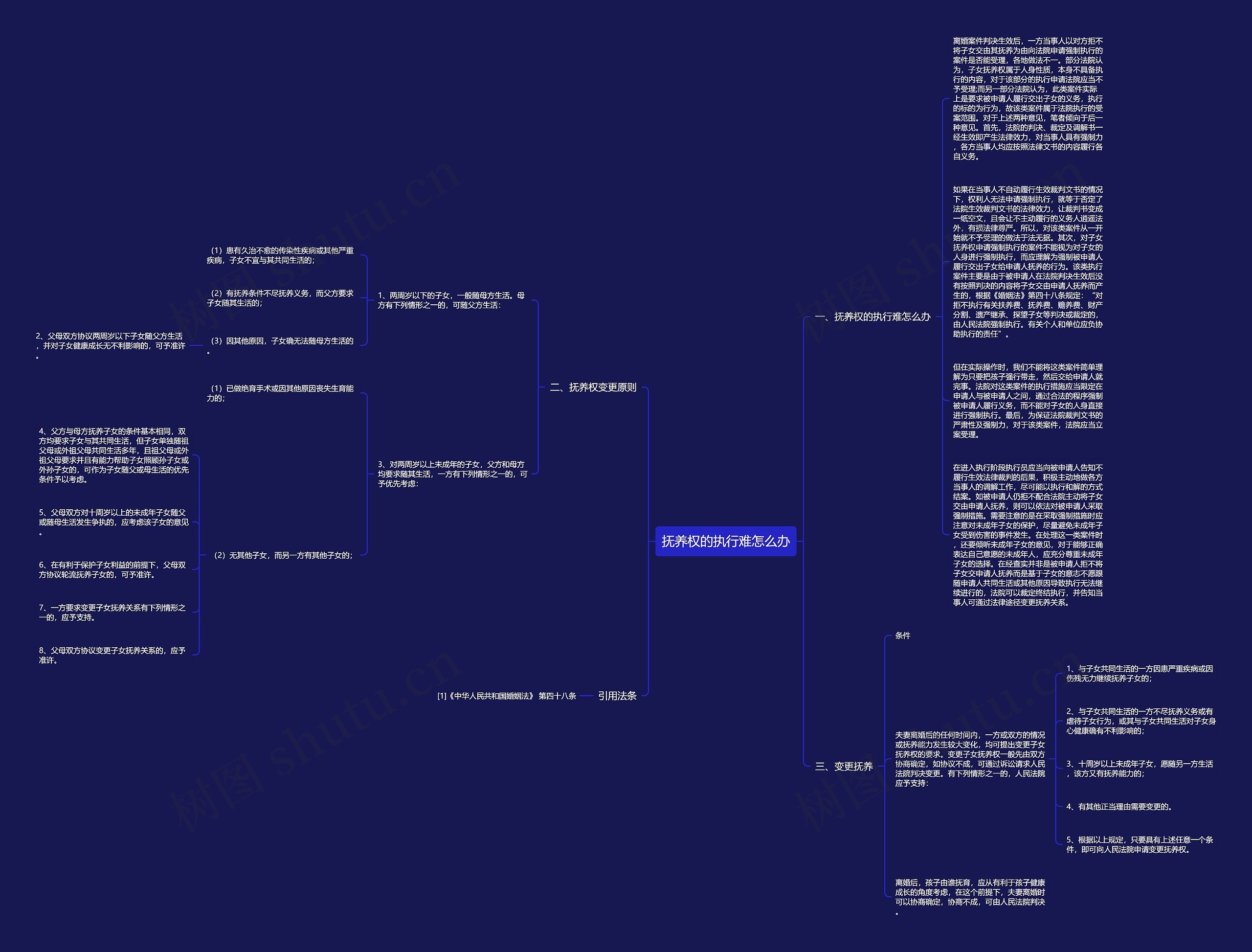 抚养权的执行难怎么办思维导图