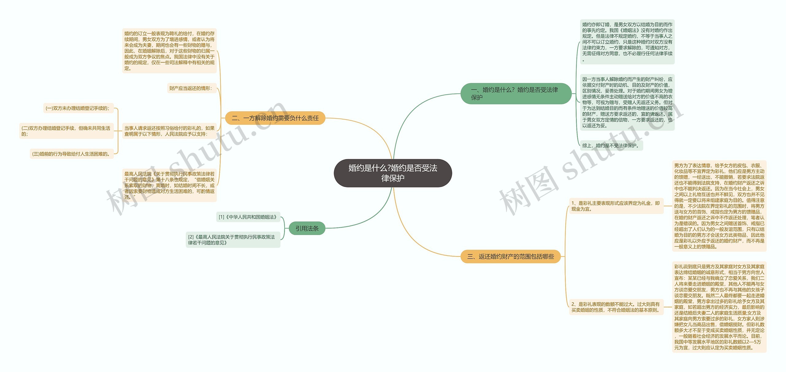 婚约是什么?婚约是否受法律保护思维导图