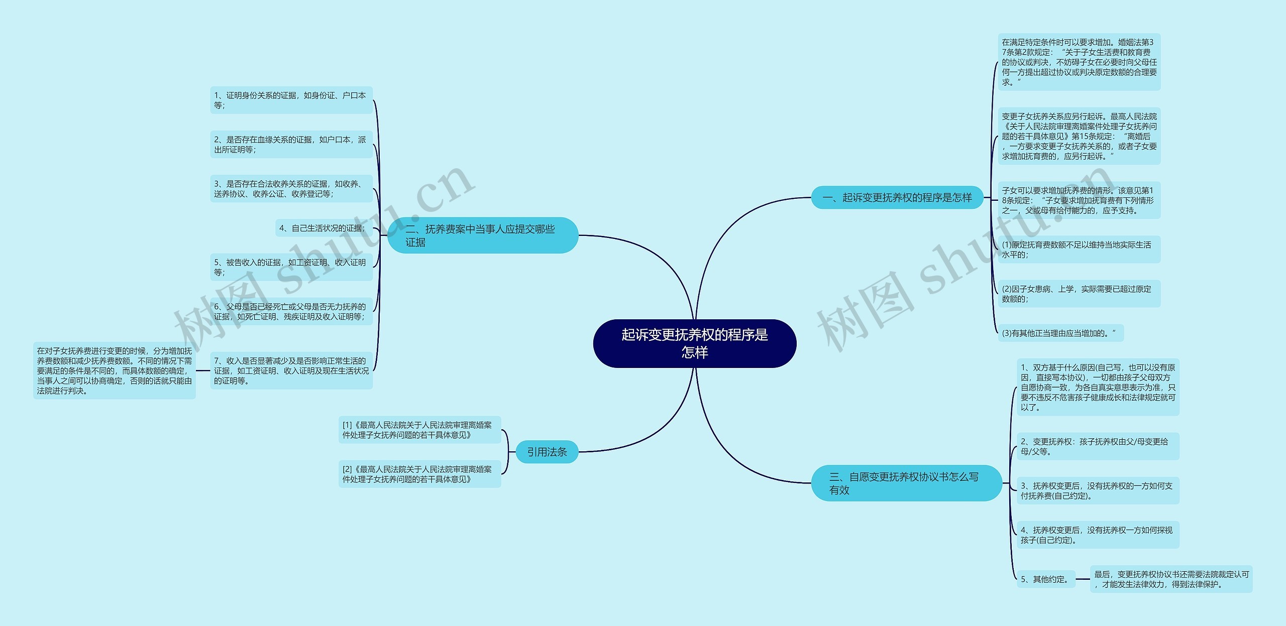 起诉变更抚养权的程序是怎样思维导图