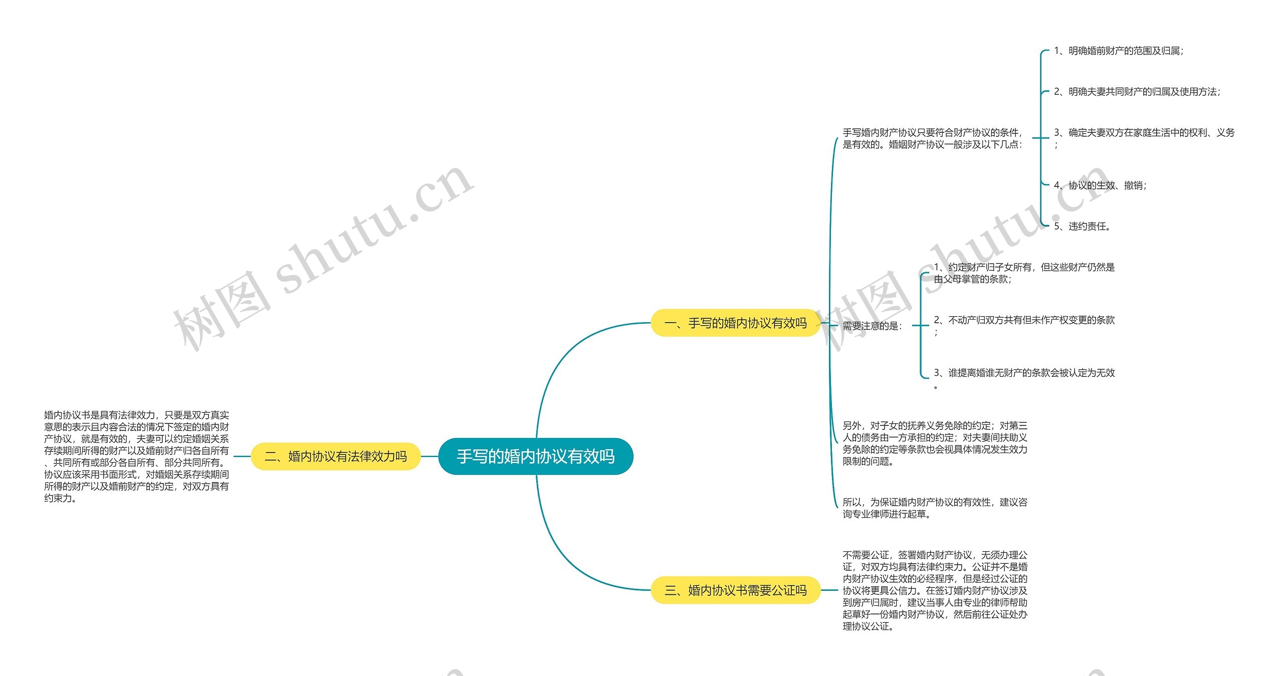 手写的婚内协议有效吗思维导图