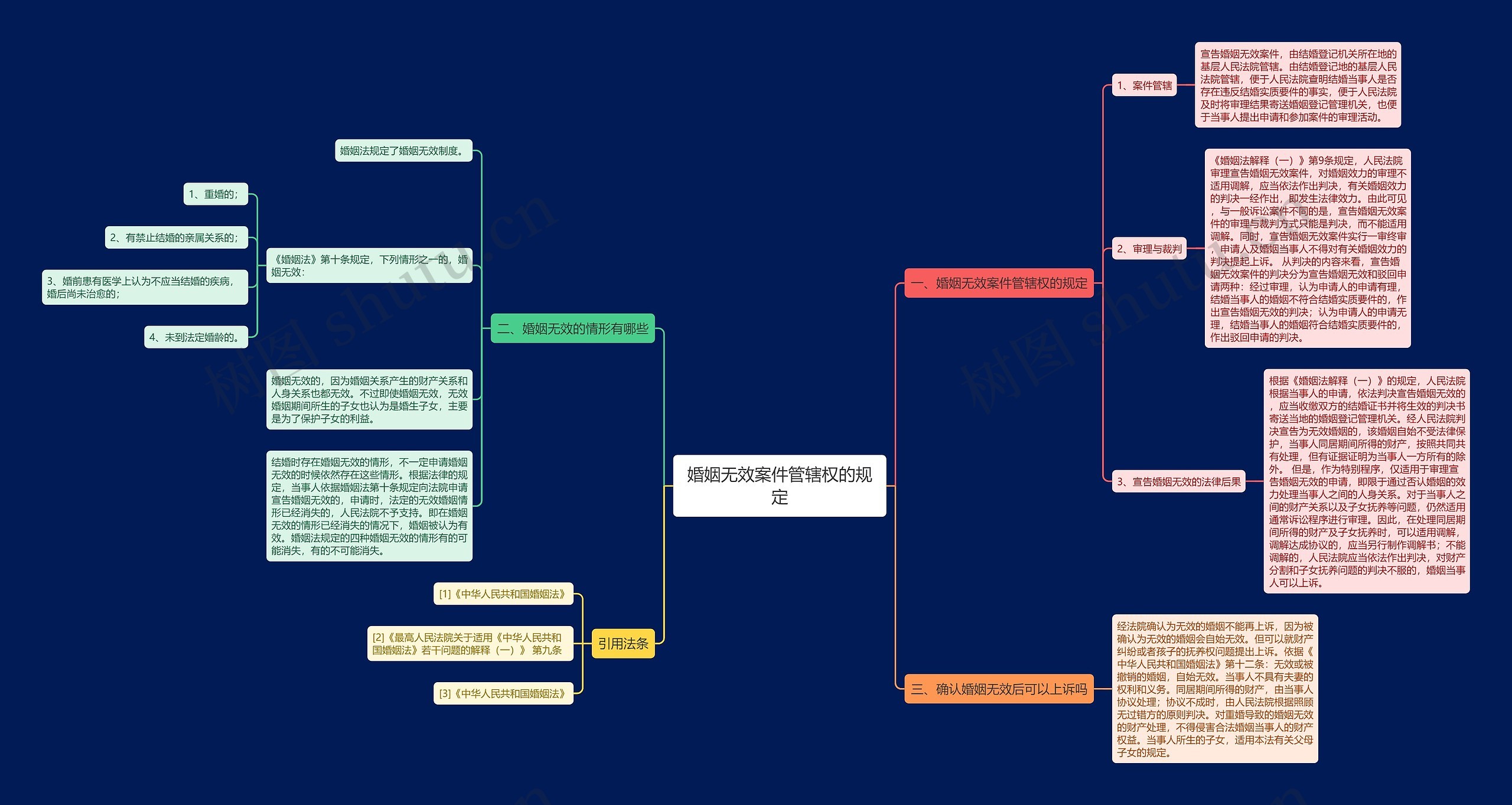 婚姻无效案件管辖权的规定思维导图