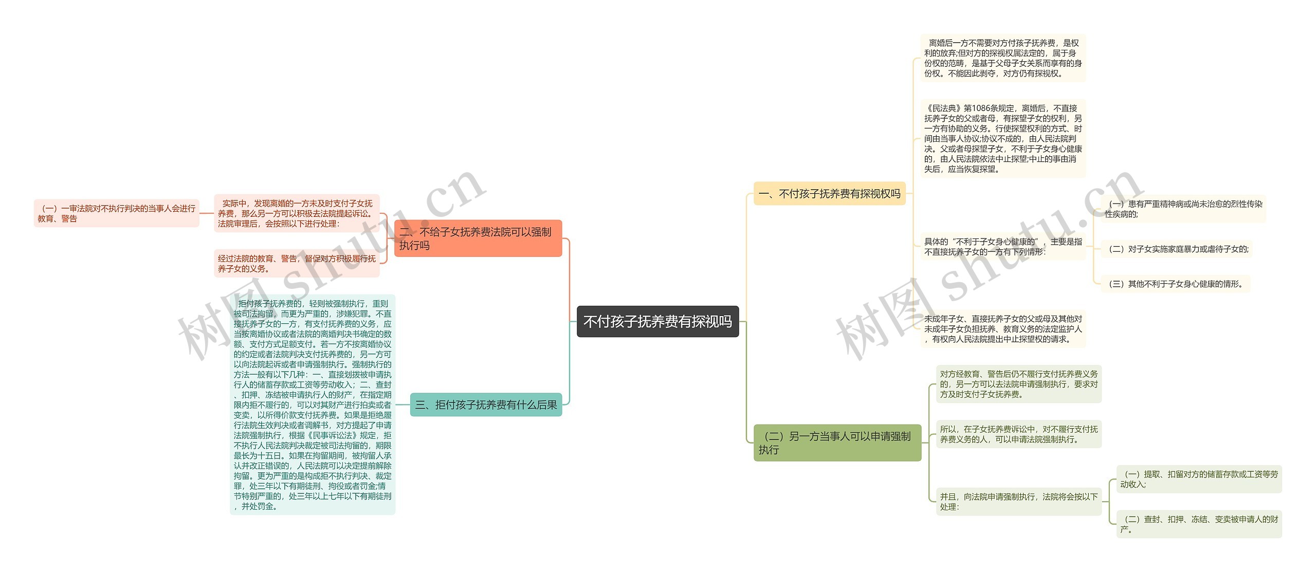 不付孩子抚养费有探视吗思维导图