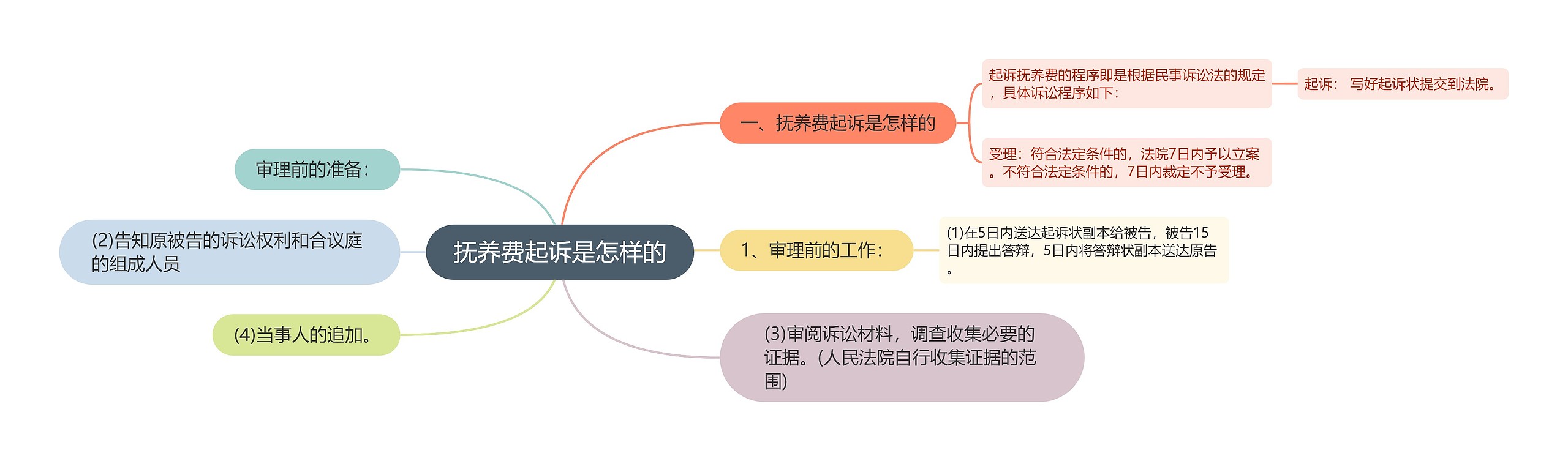 抚养费起诉是怎样的思维导图