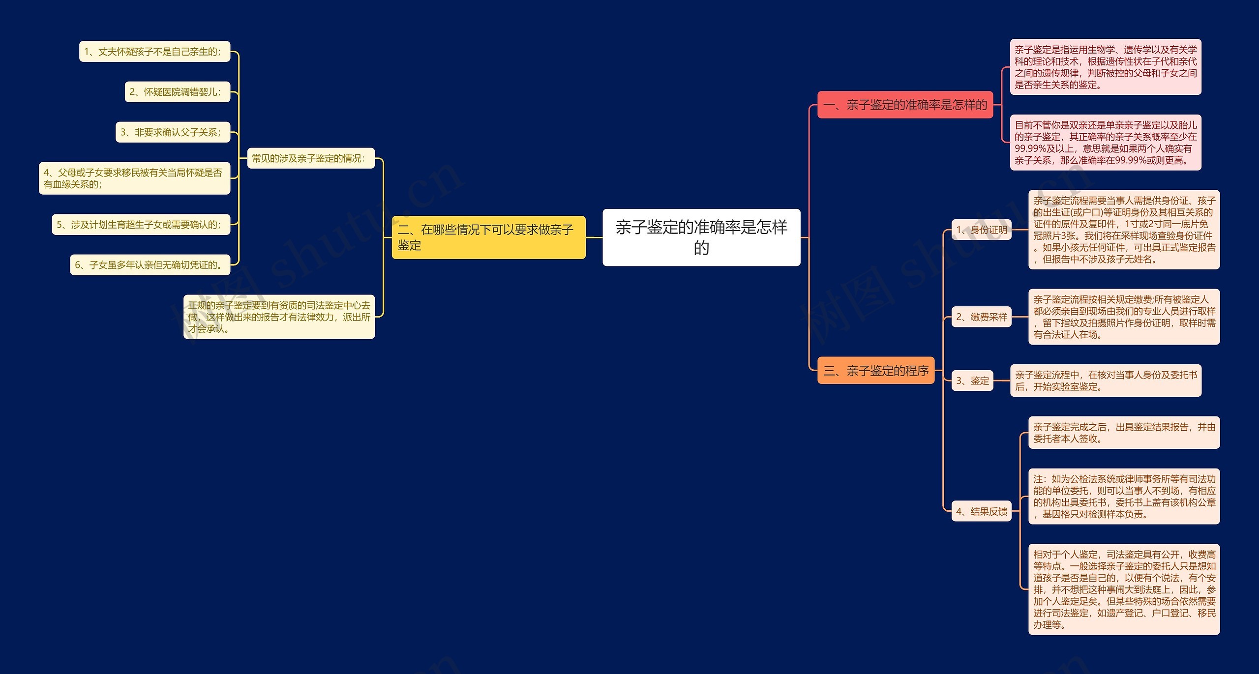 亲子鉴定的准确率是怎样的思维导图