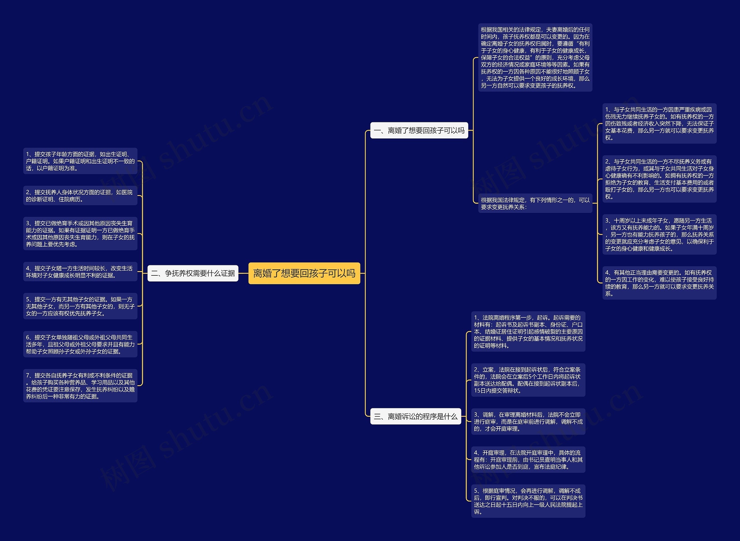 离婚了想要回孩子可以吗思维导图