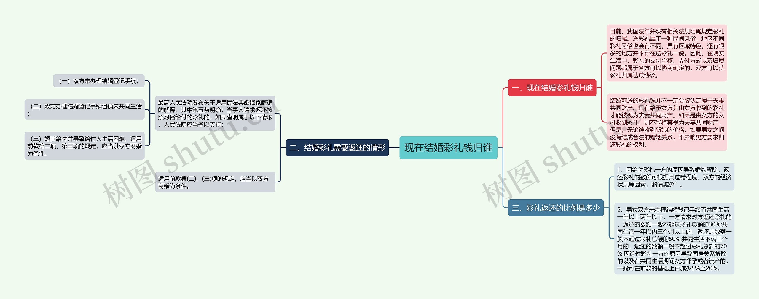 现在结婚彩礼钱归谁思维导图