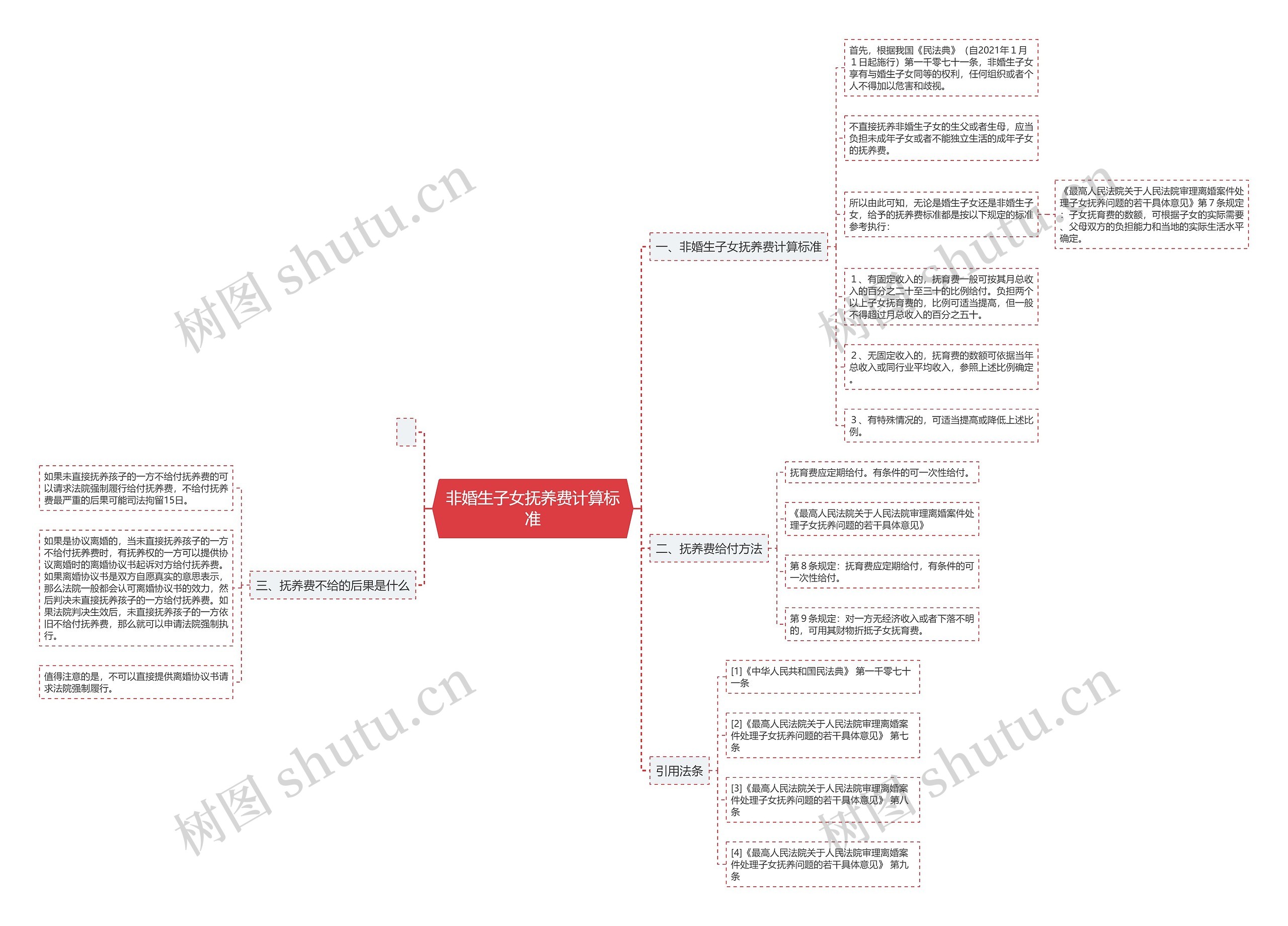 非婚生子女抚养费计算标准思维导图