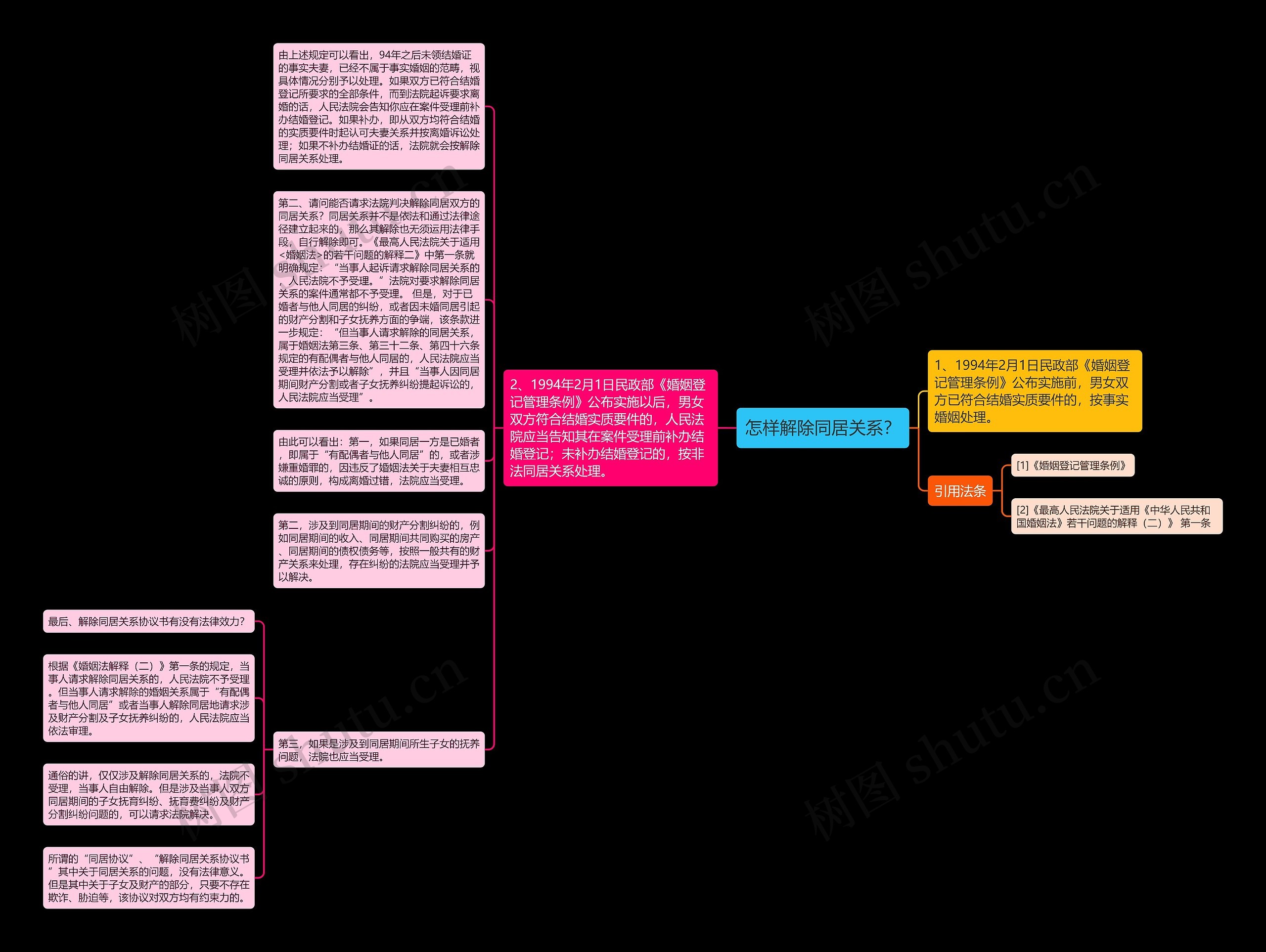 怎样解除同居关系？思维导图