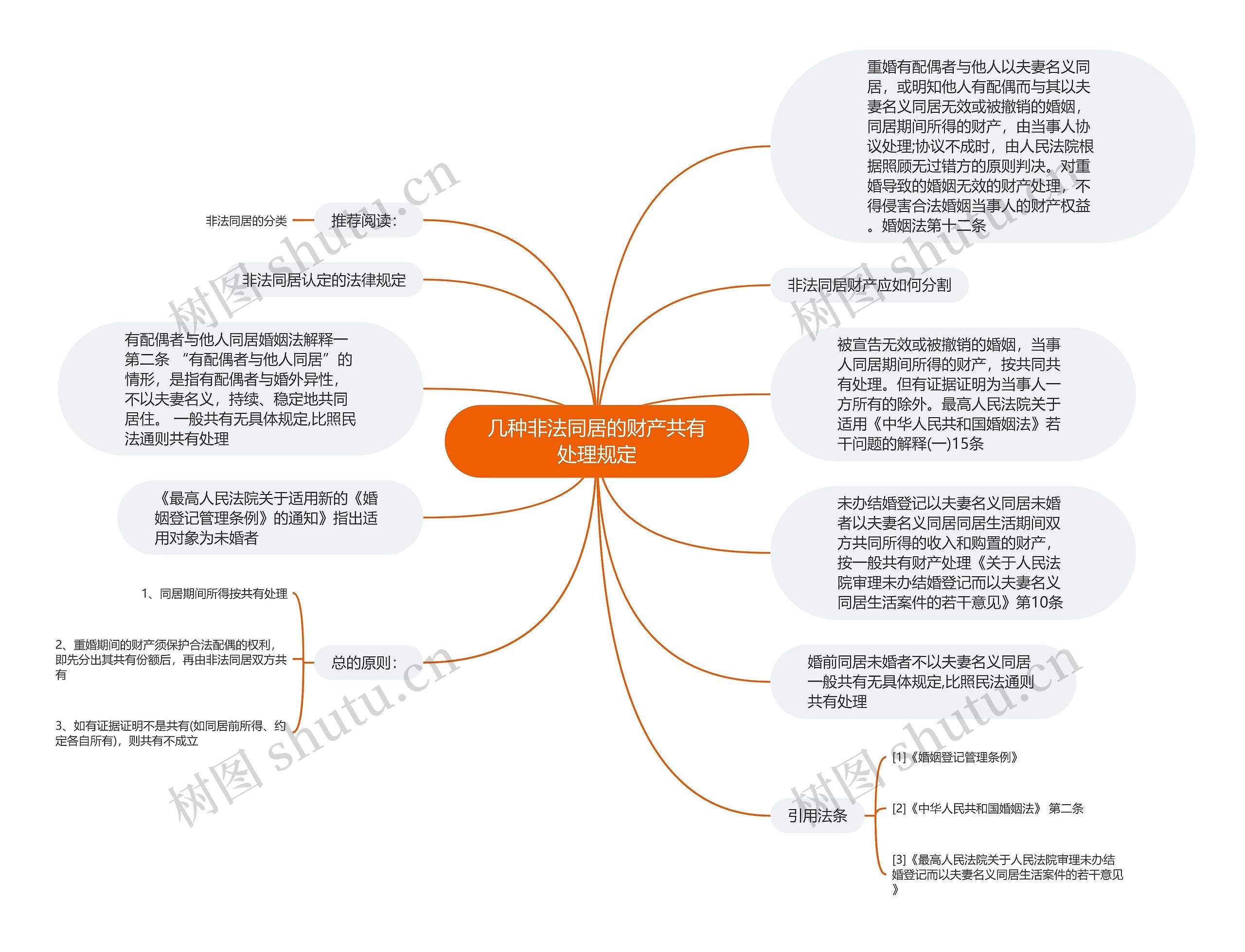 几种非法同居的财产共有处理规定思维导图