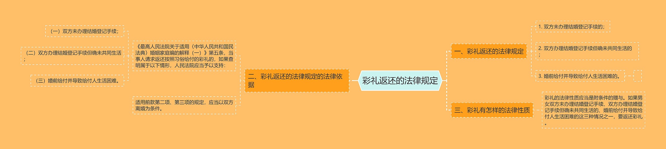 彩礼返还的法律规定思维导图