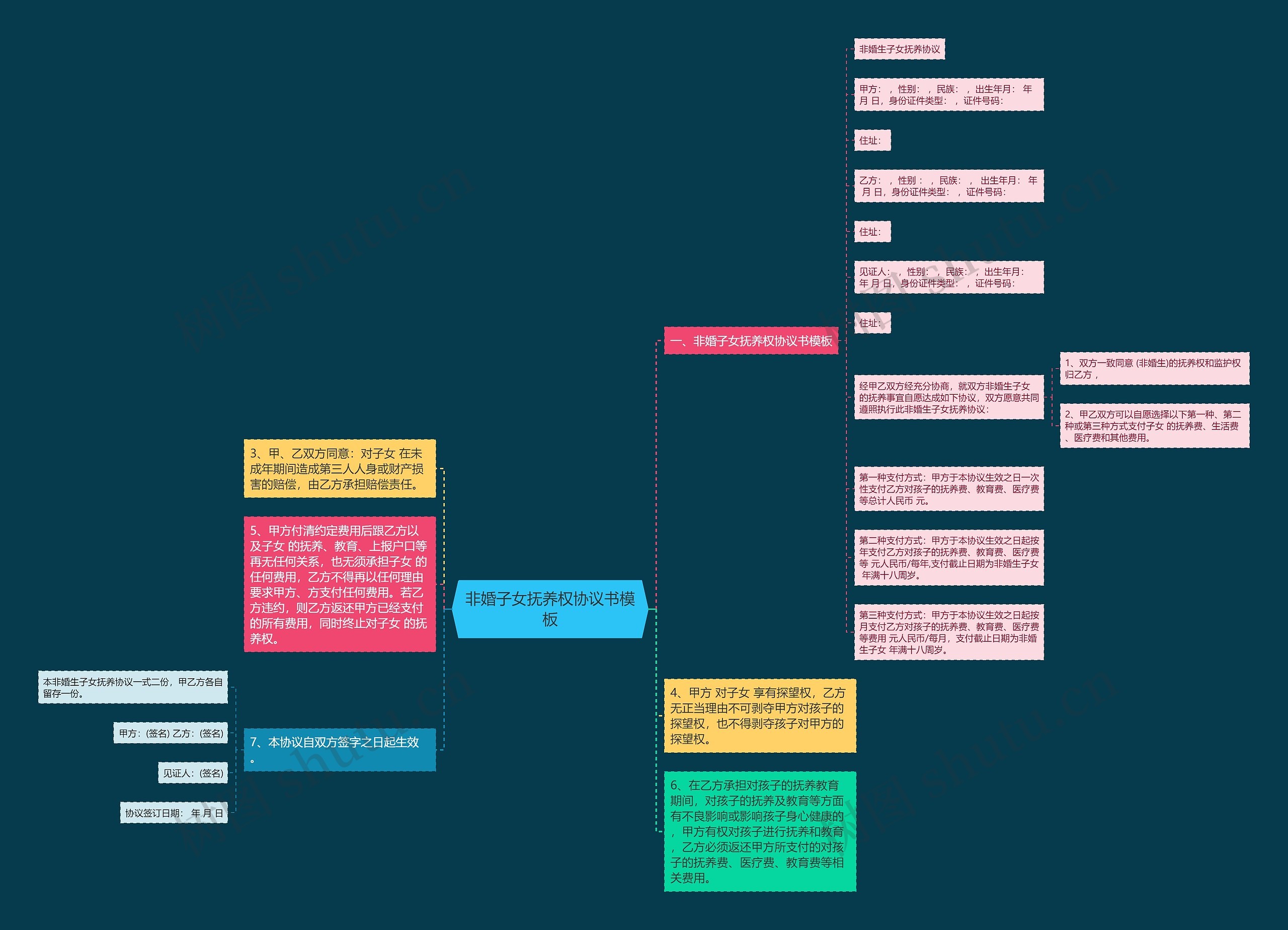 非婚子女抚养权协议书思维导图