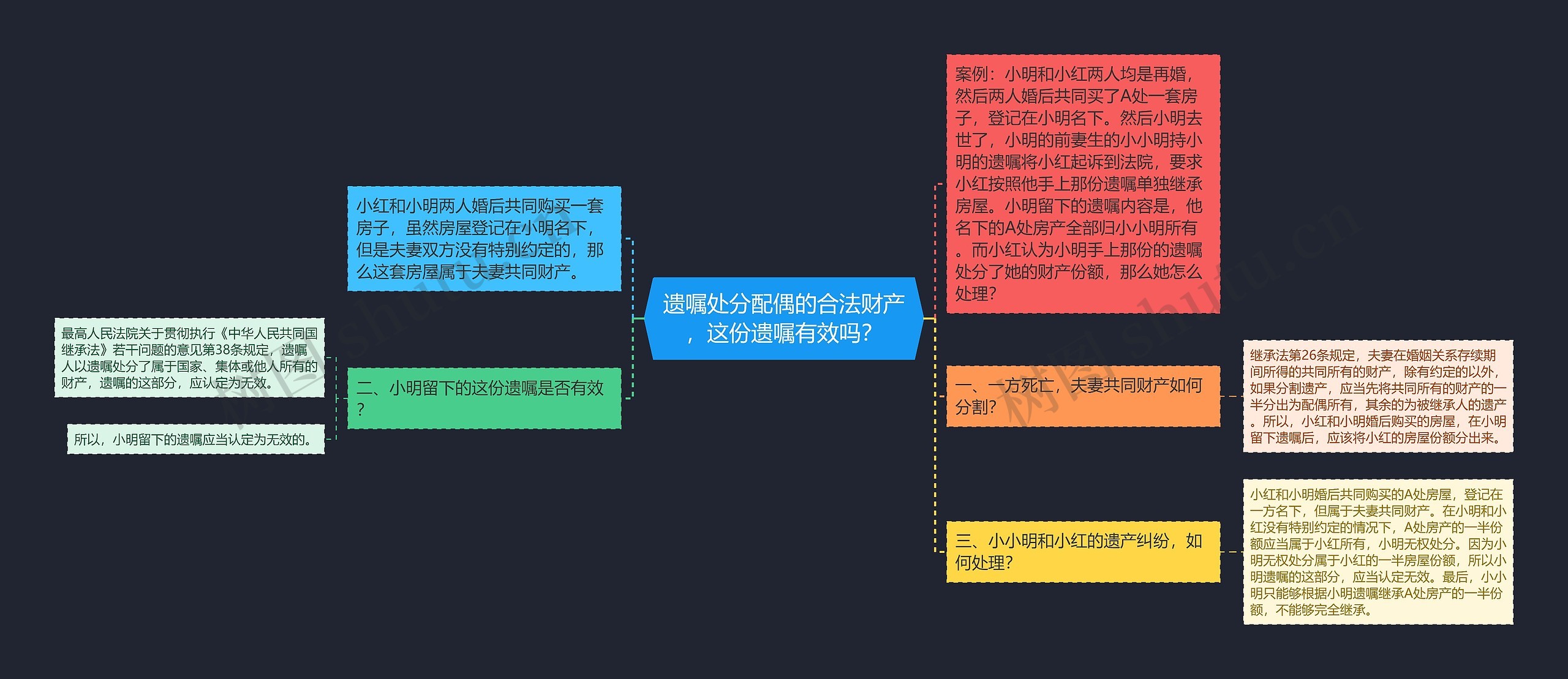 遗嘱处分配偶的合法财产，这份遗嘱有效吗？思维导图