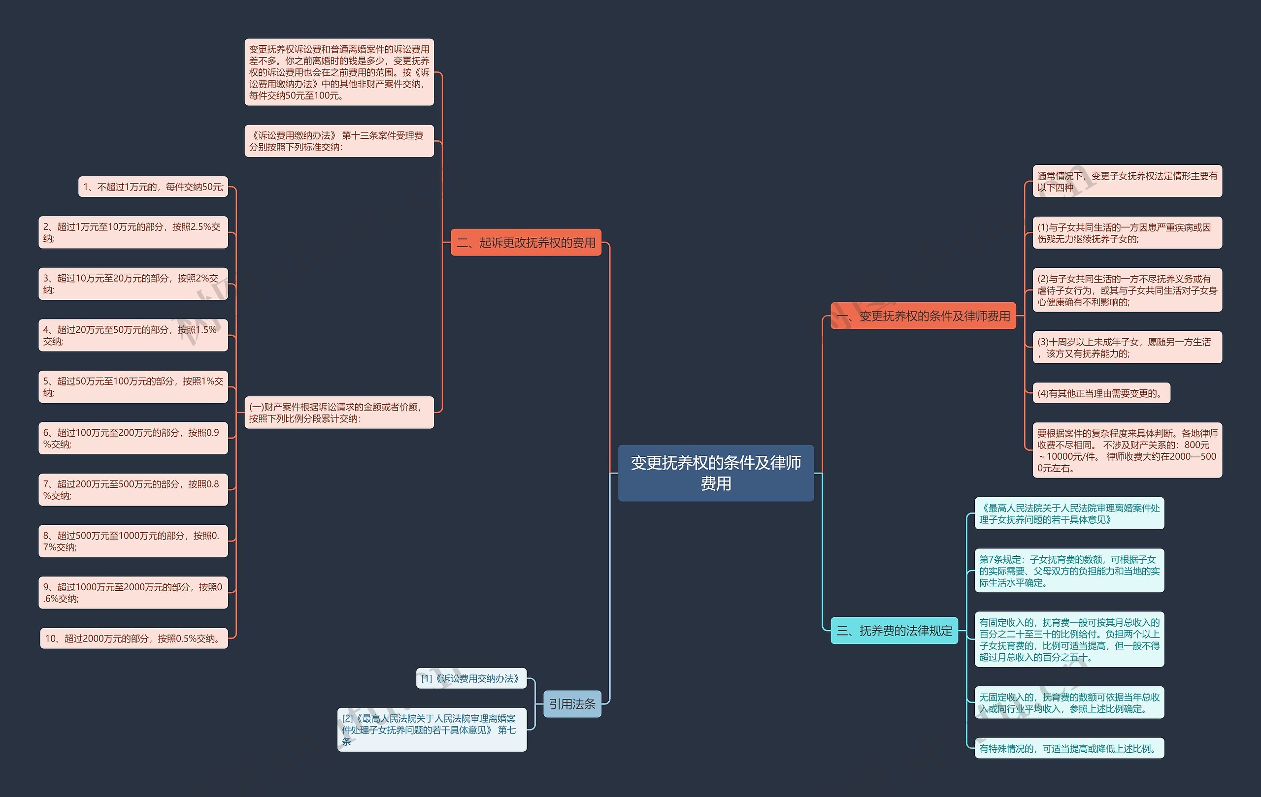 变更抚养权的条件及律师费用思维导图
