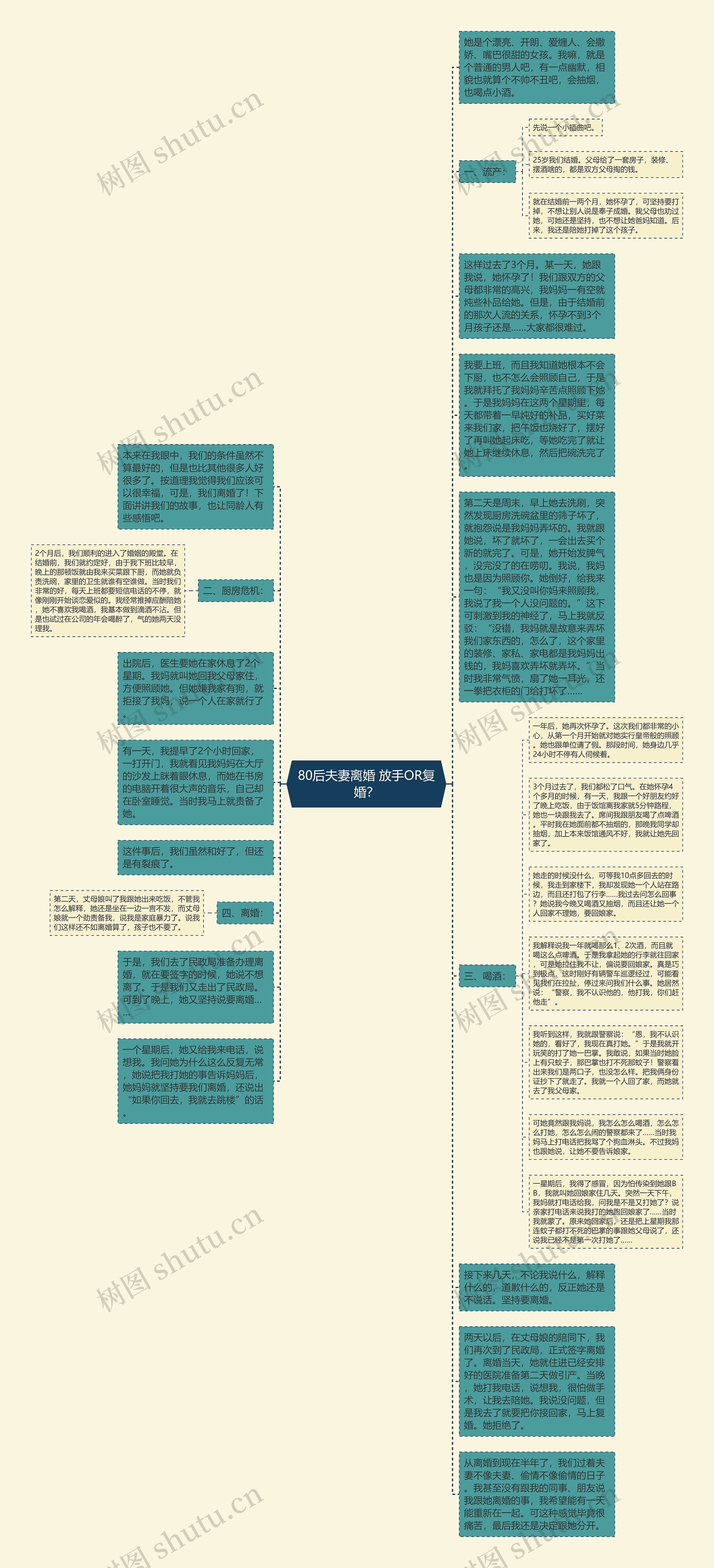 80后夫妻离婚 放手OR复婚？思维导图