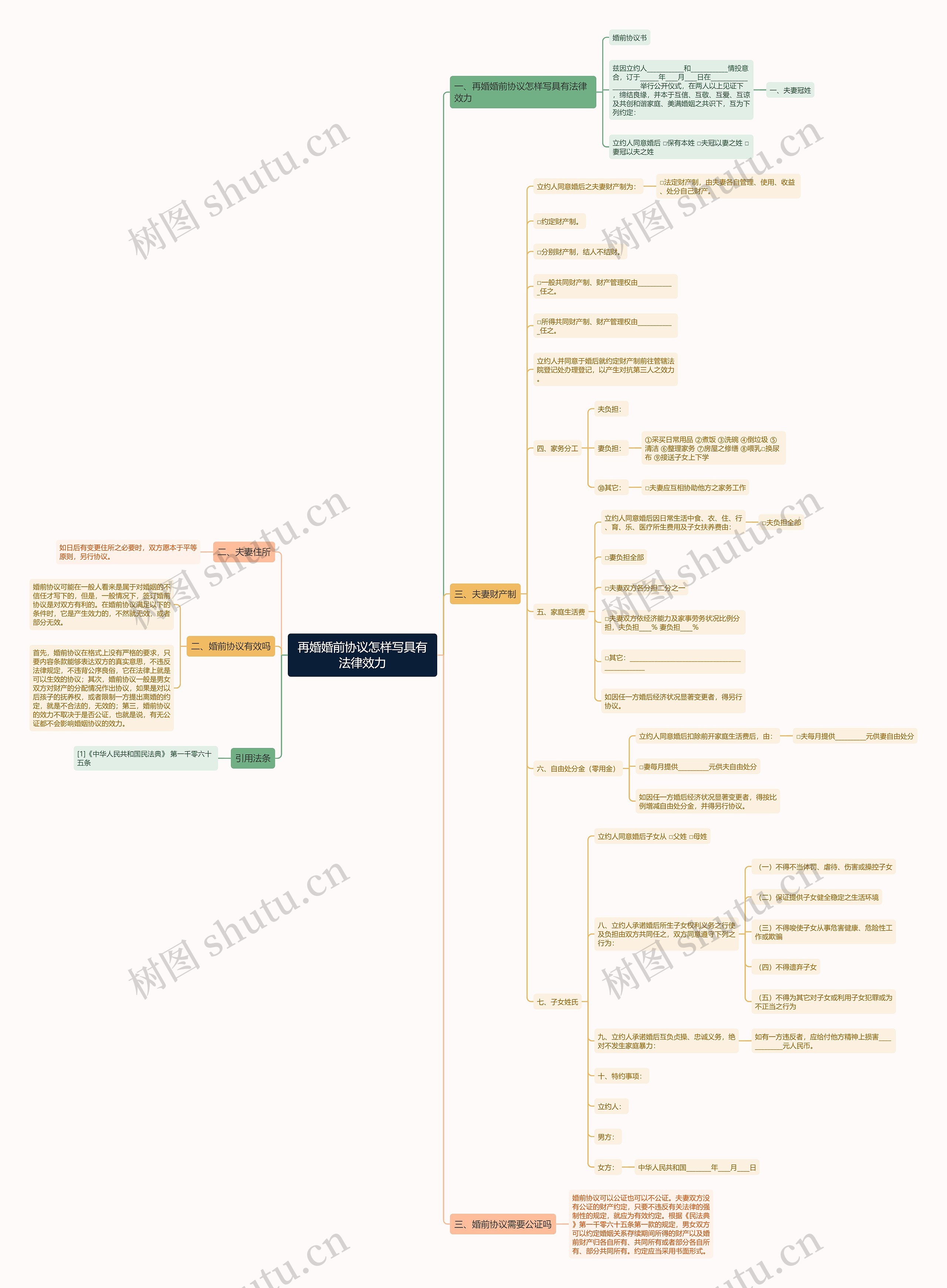再婚婚前协议怎样写具有法律效力思维导图