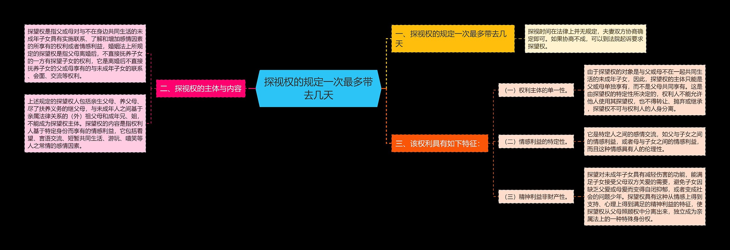 探视权的规定一次最多带去几天