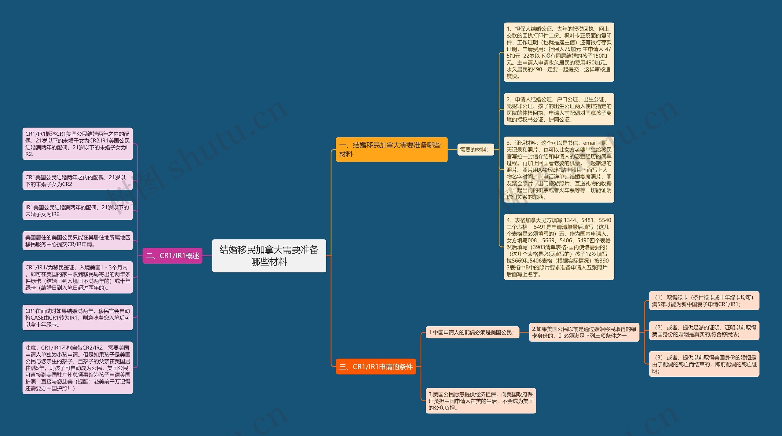 结婚移民加拿大需要准备哪些材料 结婚移民加拿大需要准备哪些材料