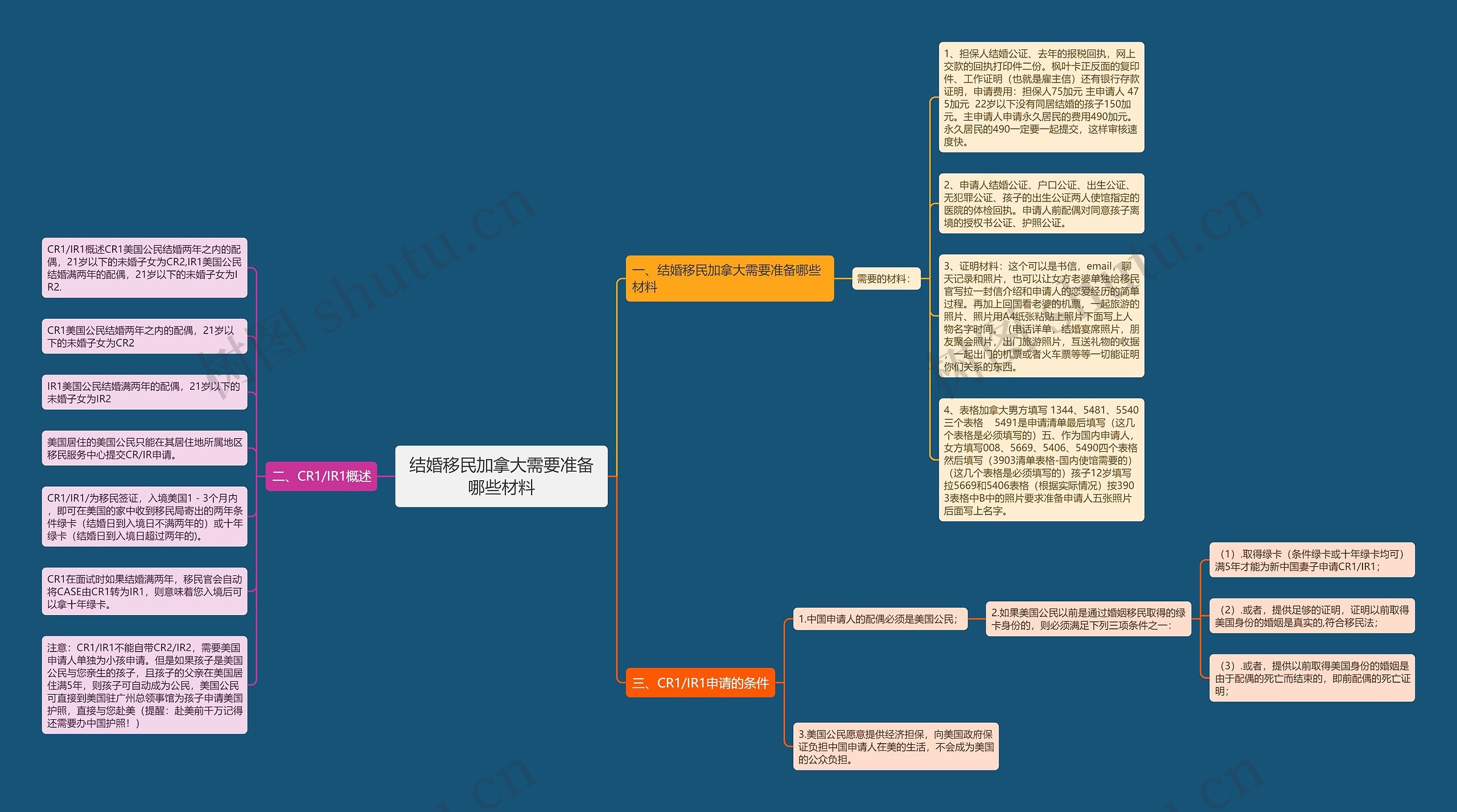 结婚移民加拿大需要准备哪些材料思维导图