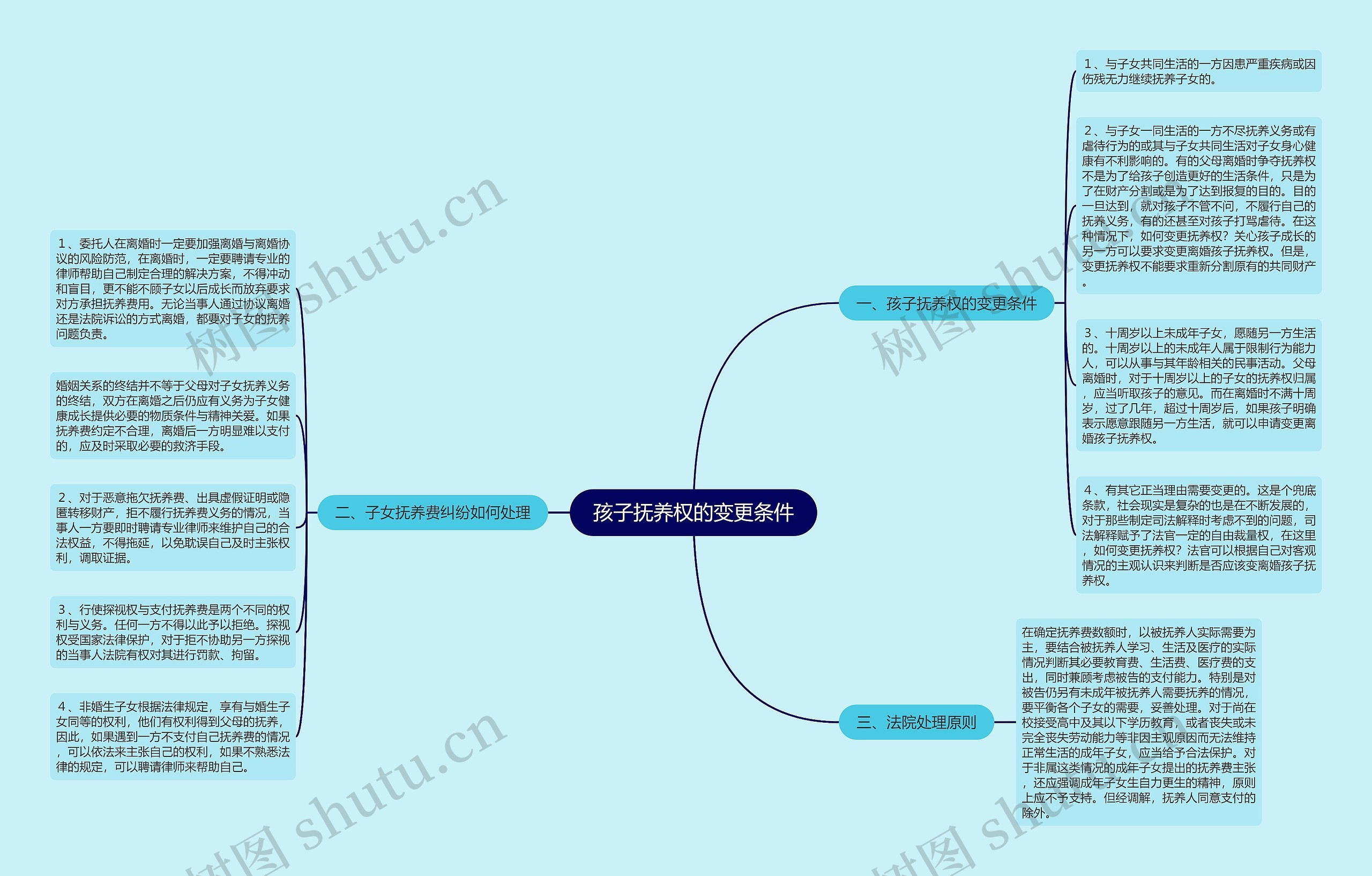 孩子抚养权的变更条件思维导图