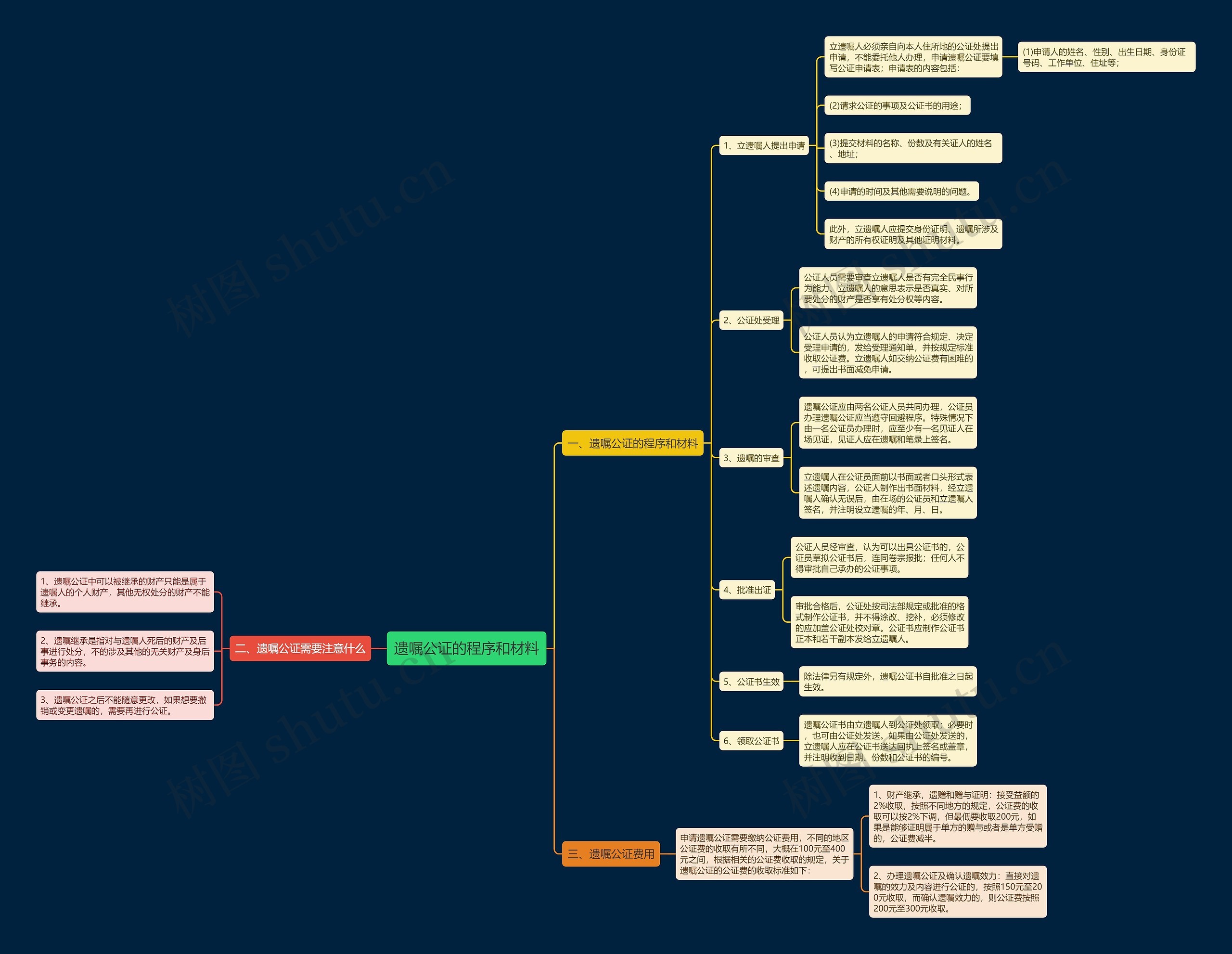遗嘱公证的程序和材料思维导图