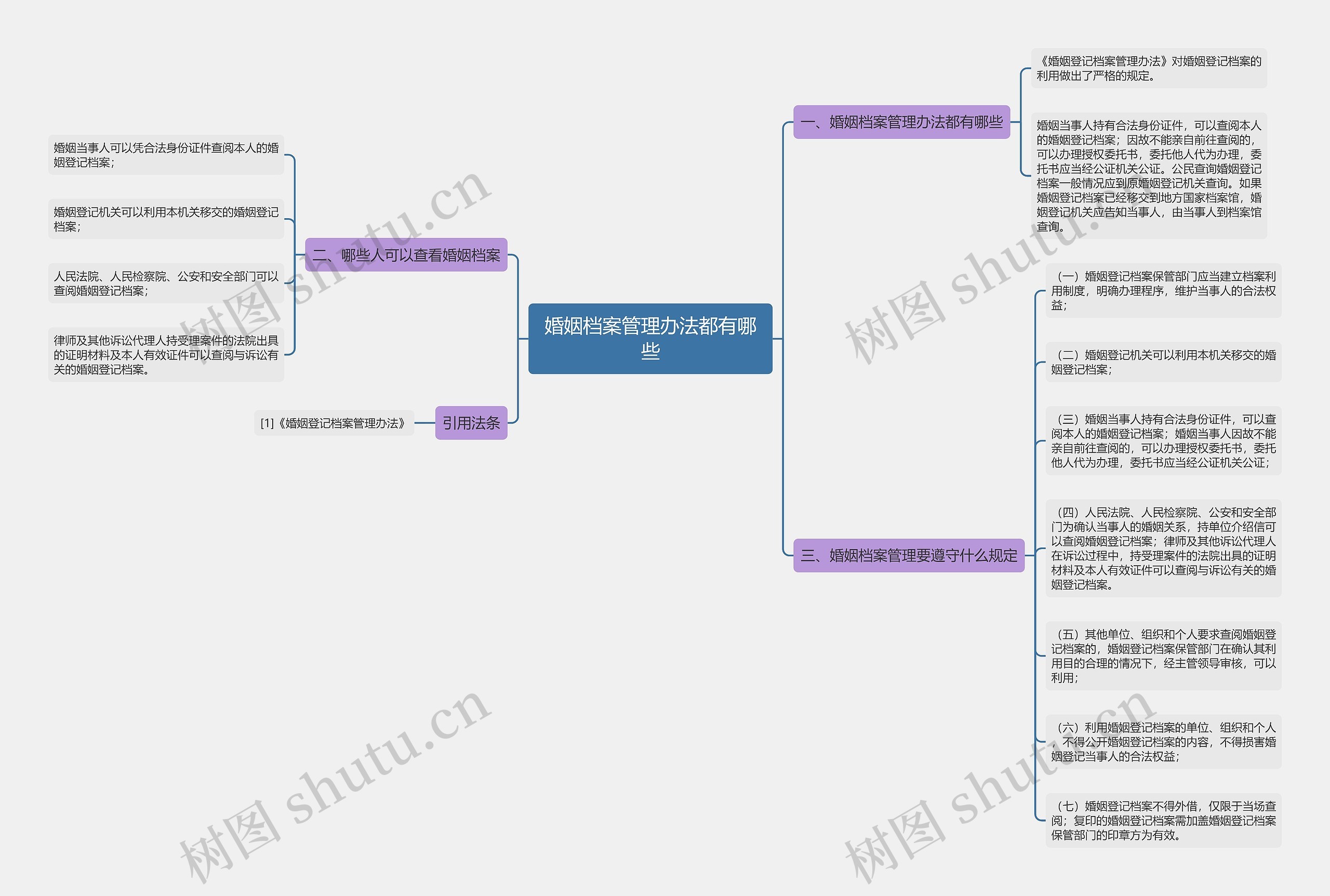 婚姻档案管理办法都有哪些思维导图