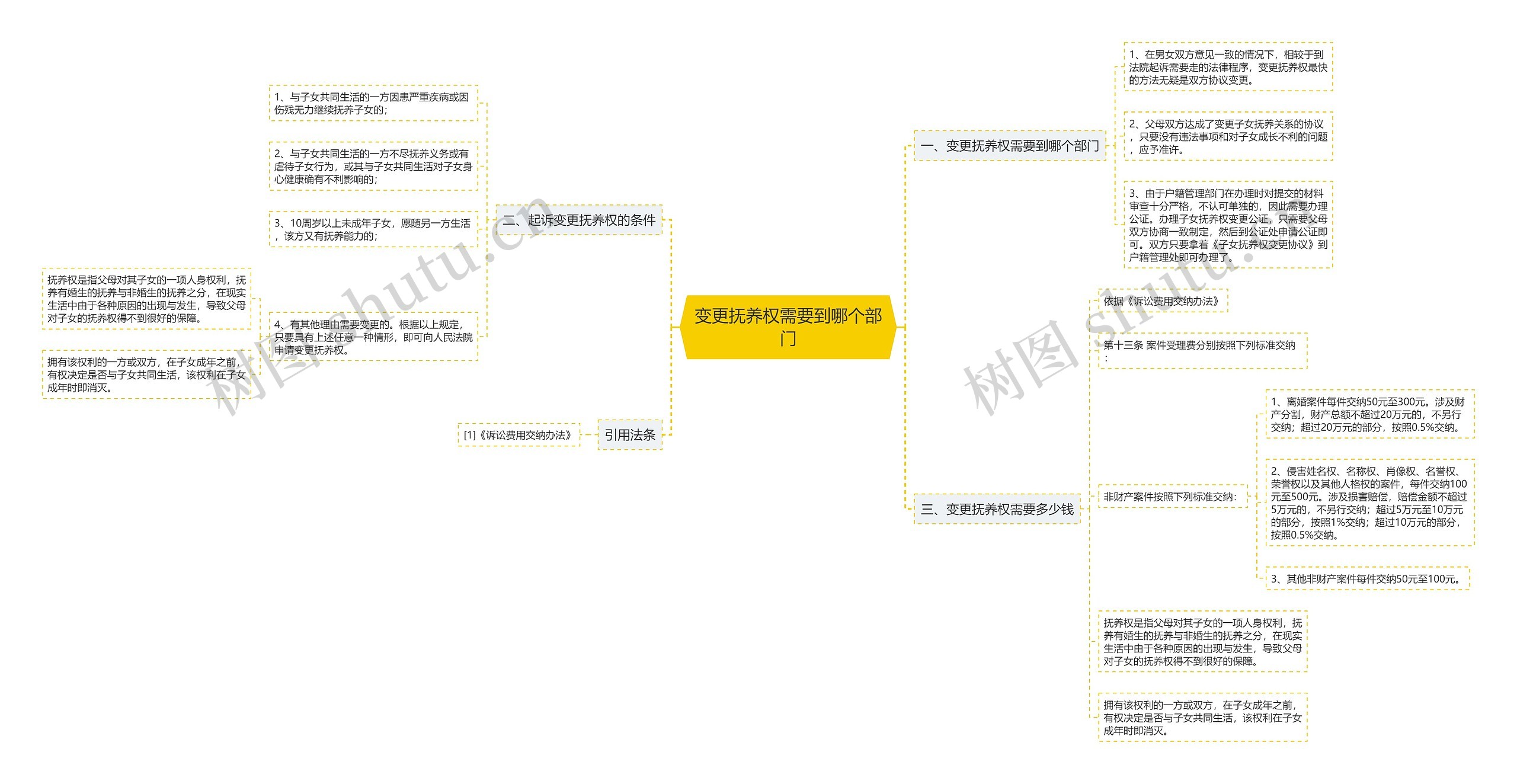 变更抚养权需要到哪个部门 变更抚养权需要到哪个部门