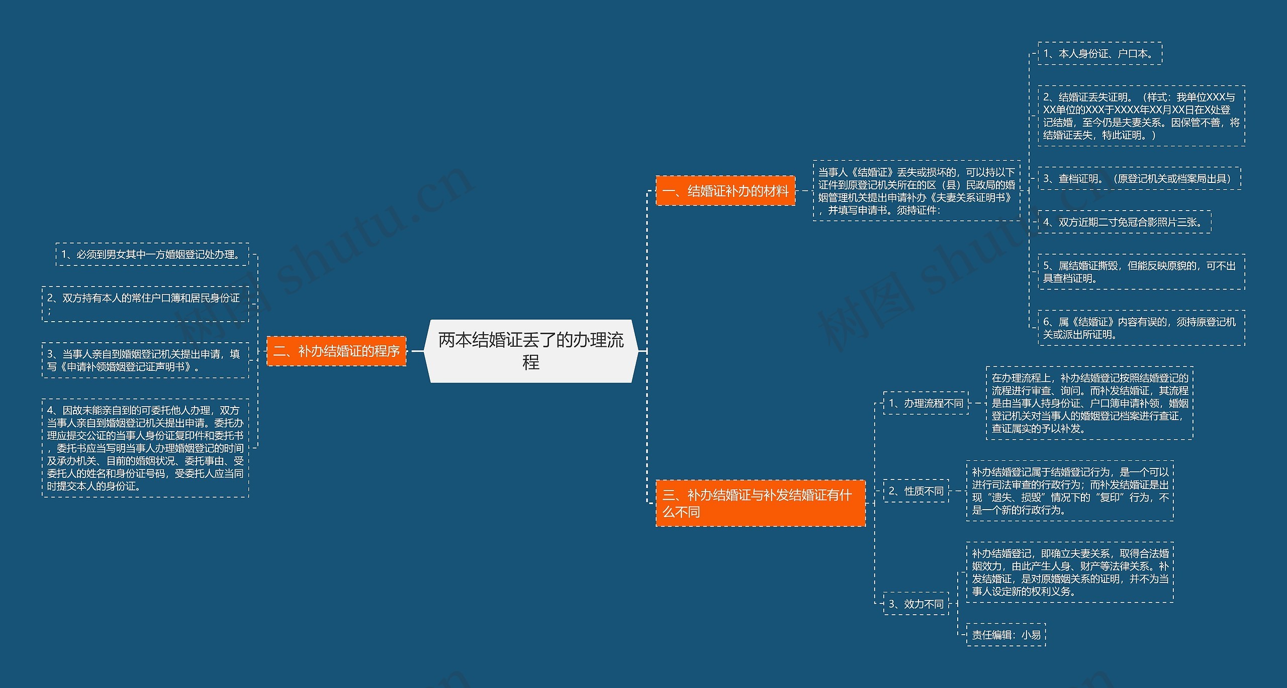 两本结婚证丢了的办理流程思维导图
