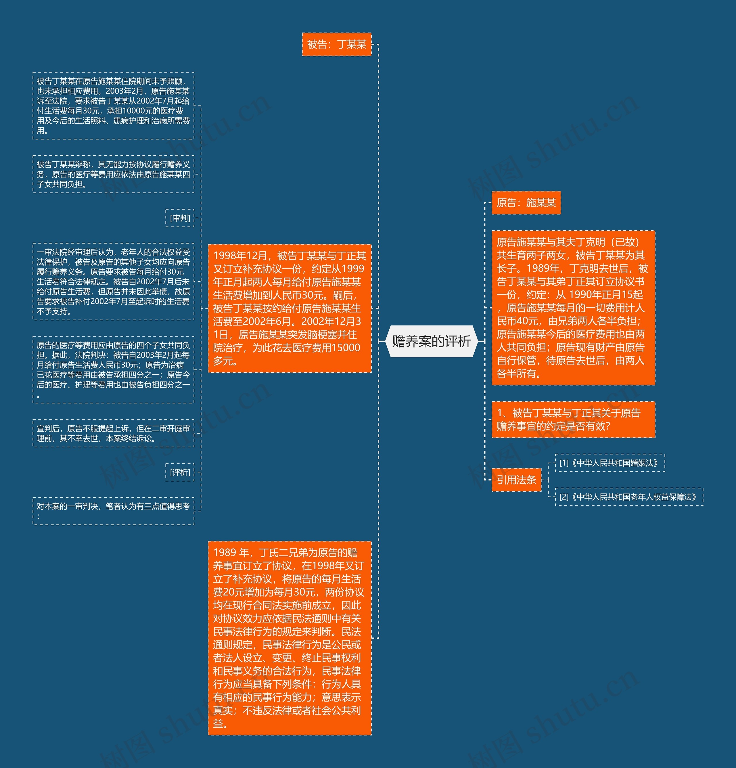 赡养案的评析思维导图