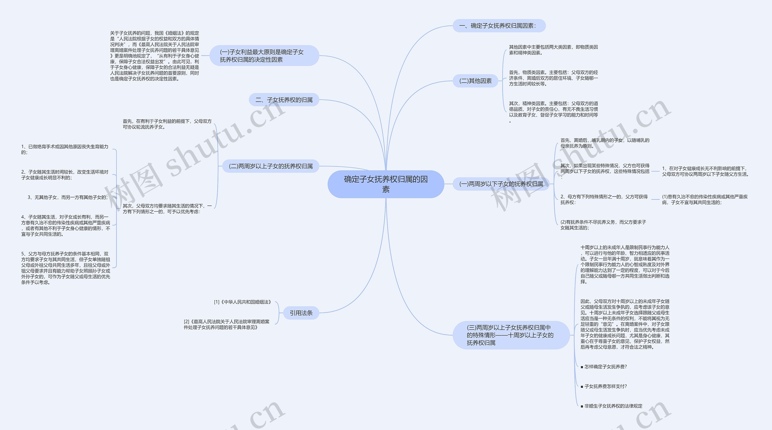 确定子女抚养权归属的因素思维导图